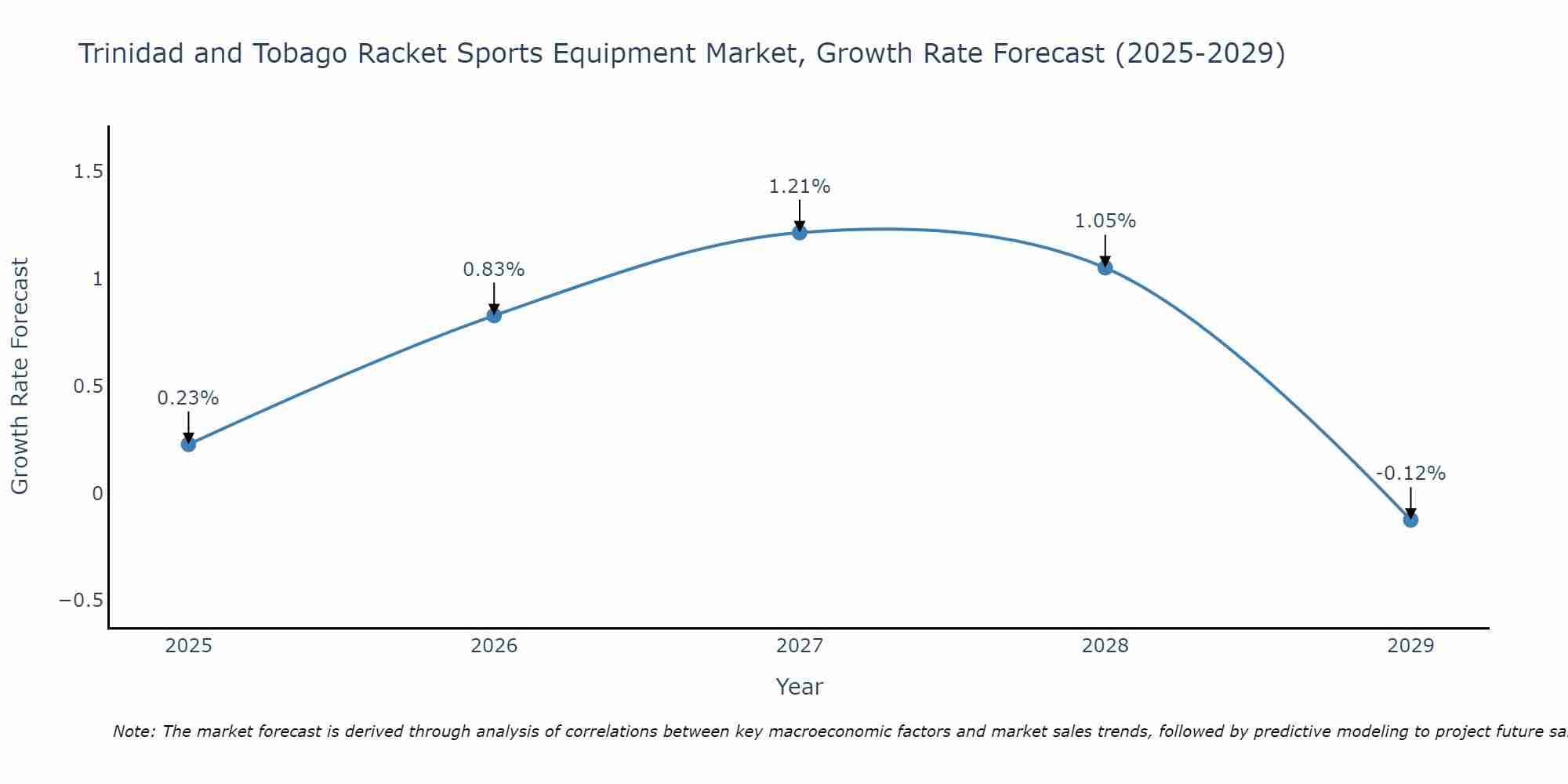 Trinidad and Tobago Racket Sports Equipment Market Growth Rate
