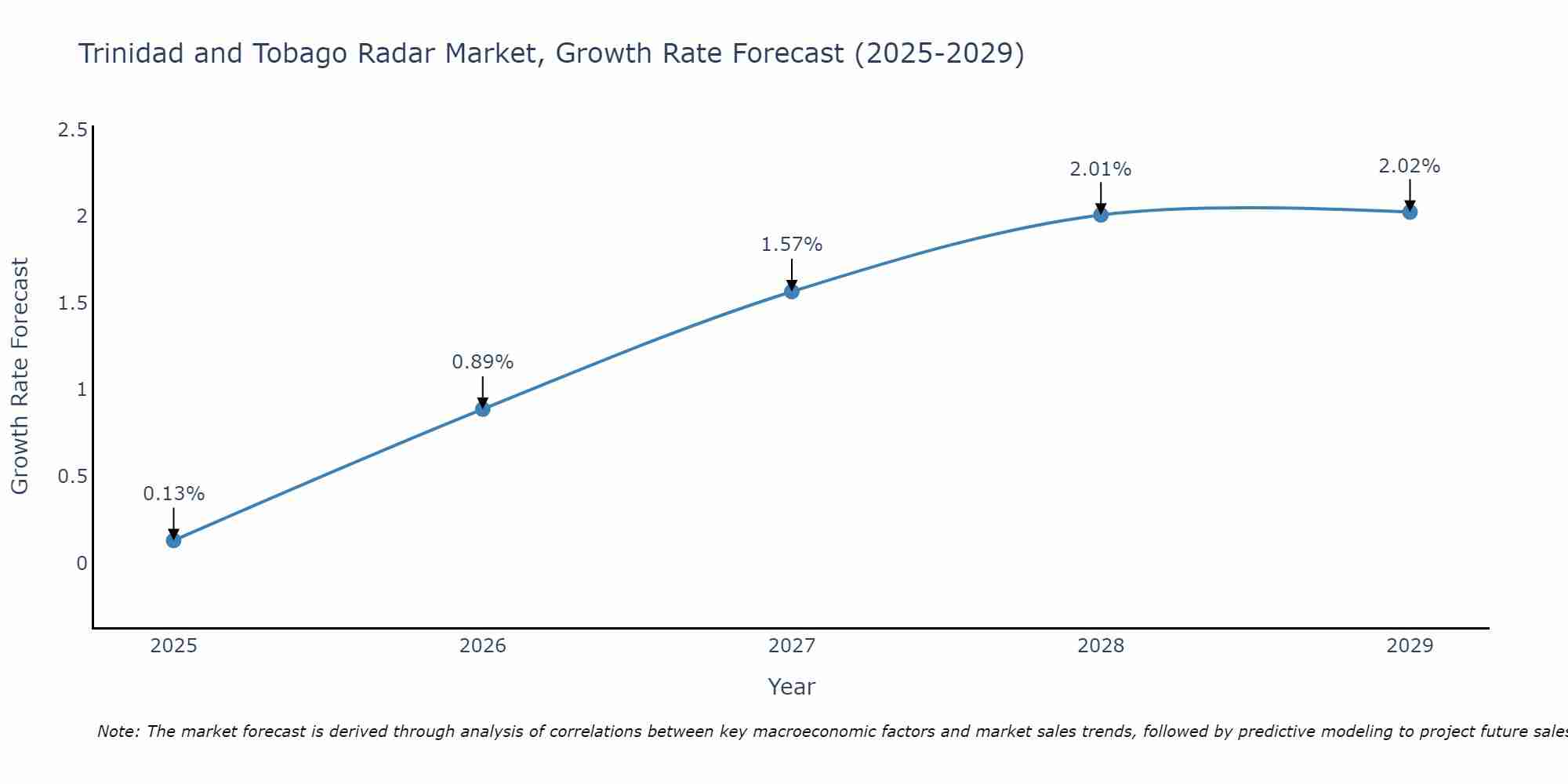 Trinidad and Tobago Radar Market Growth Rate