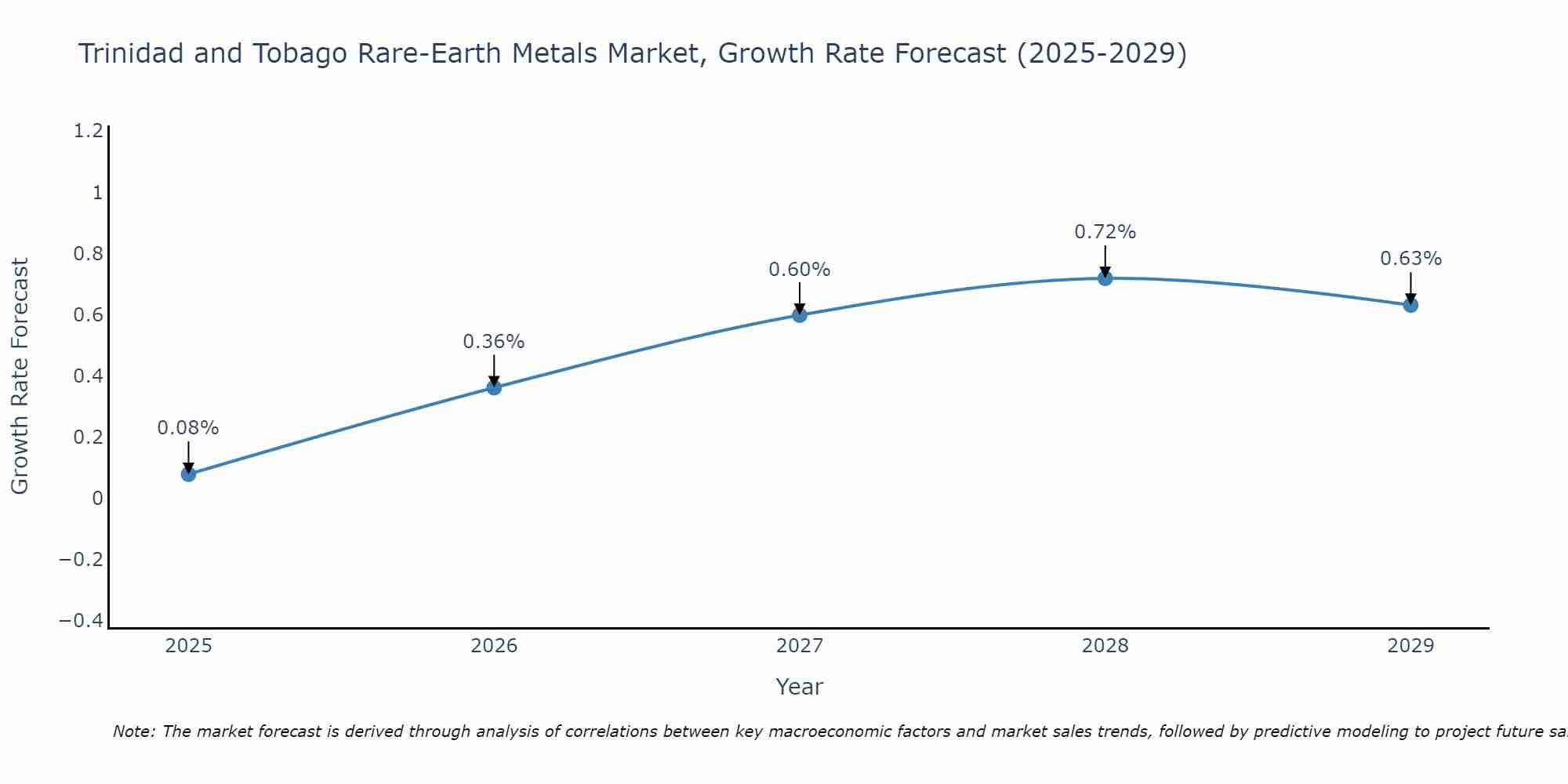 Trinidad and Tobago Rare-Earth Metals Market Growth Rate