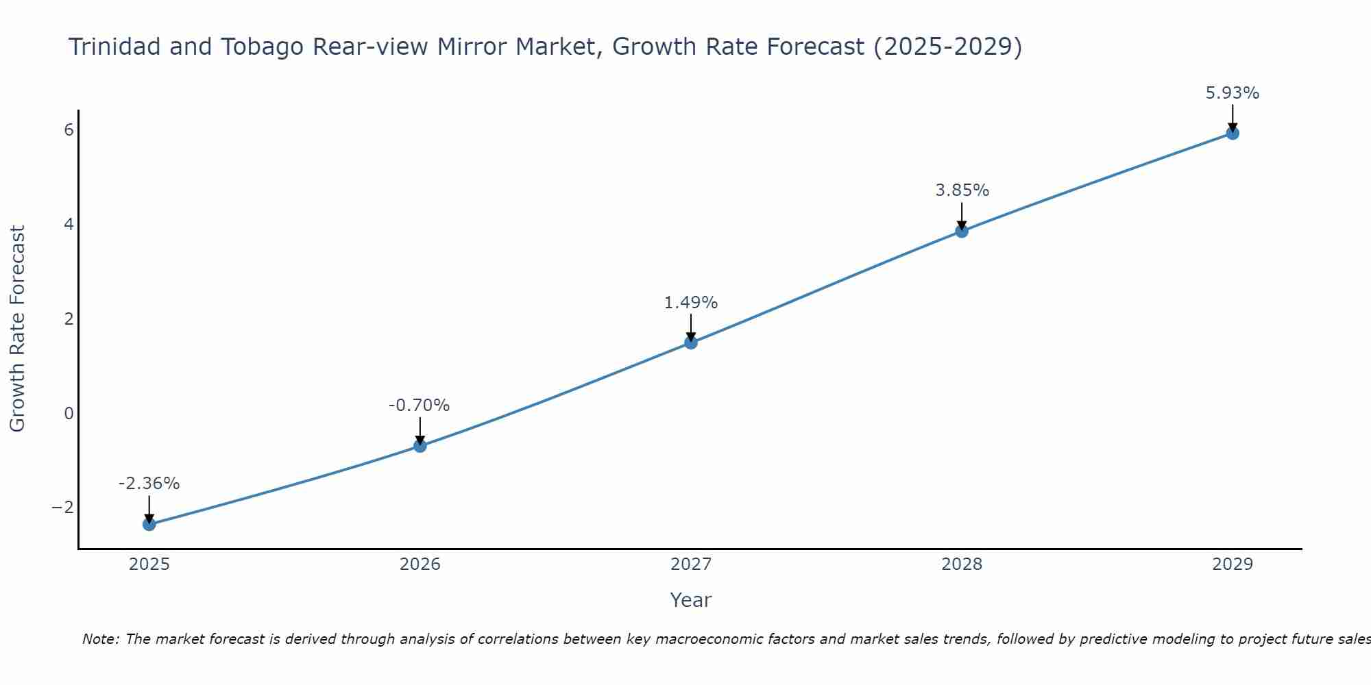 Trinidad and Tobago Rear-view Mirror Market Growth Rate