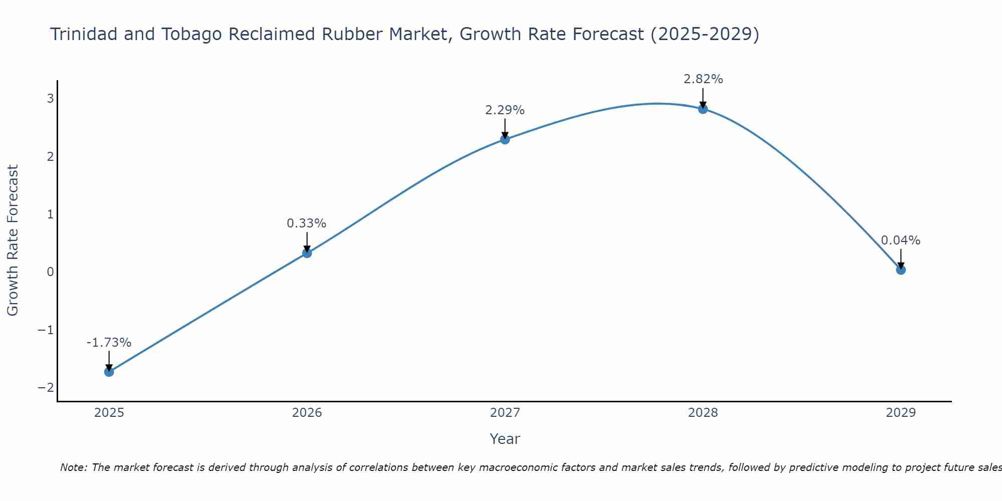 Trinidad and Tobago Reclaimed Rubber Market Growth Rate