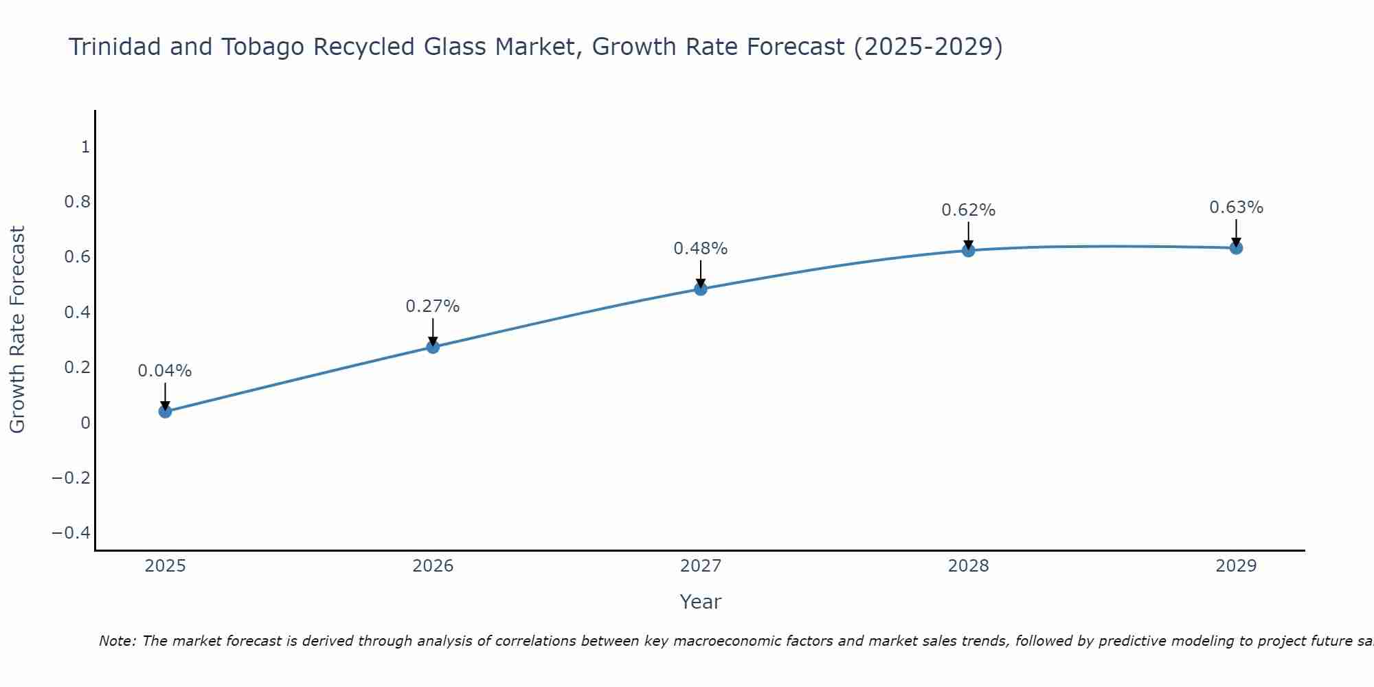 Trinidad and Tobago Recycled Glass Market Growth Rate