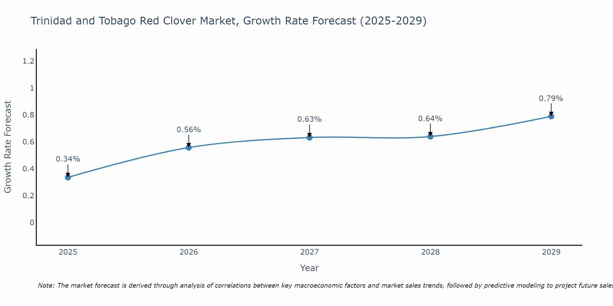Trinidad and Tobago Red Clover Market Growth Rate