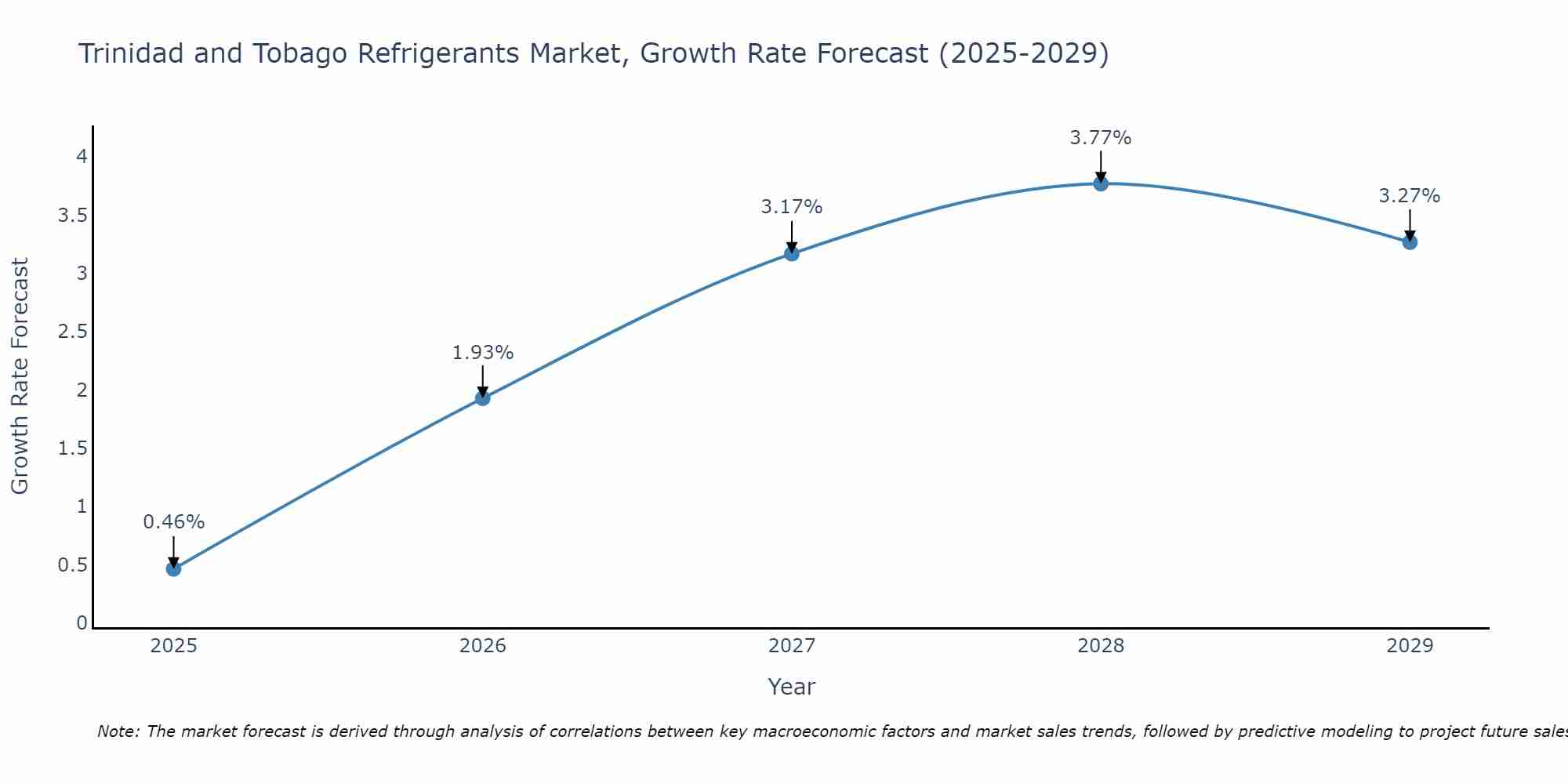 Trinidad and Tobago Refrigerants Market Growth Rate