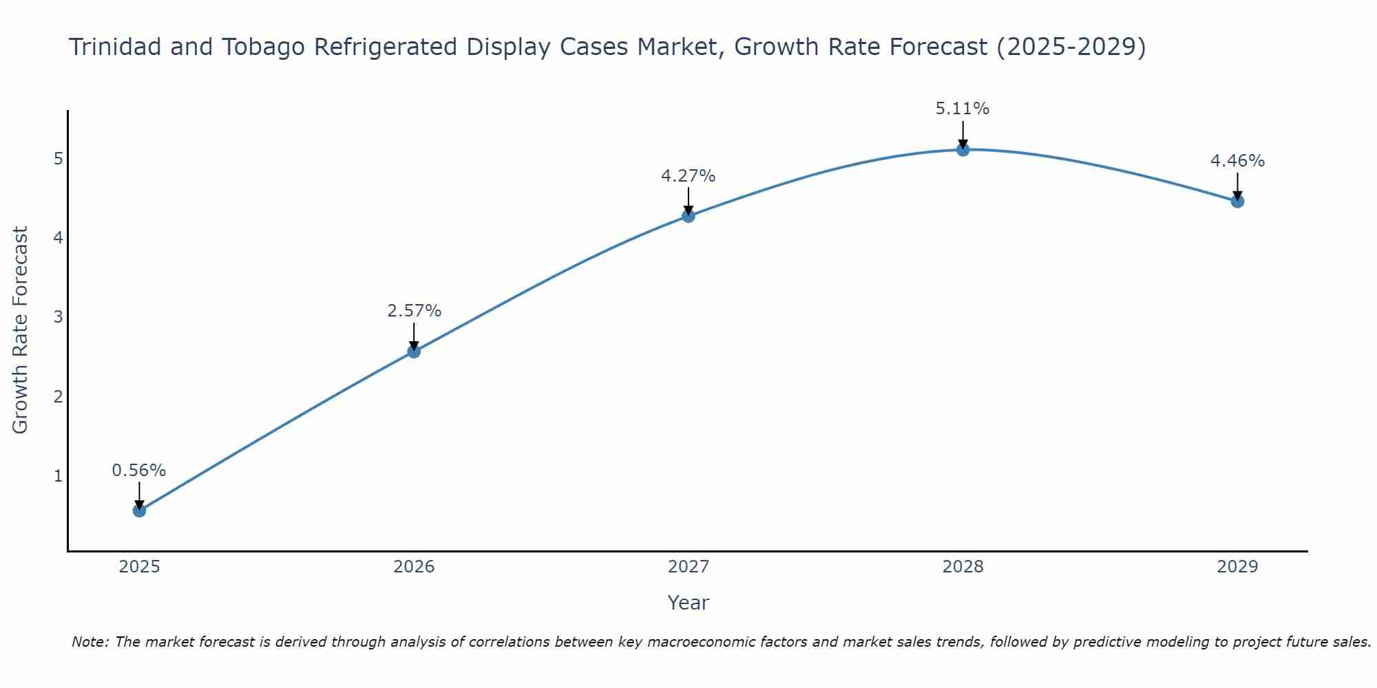 Trinidad and Tobago Refrigerated Display Cases Market Growth Rate