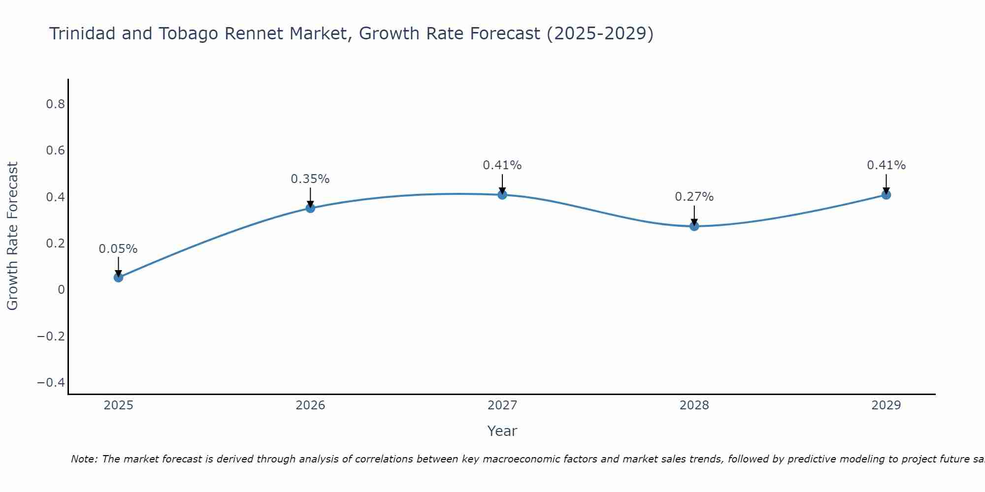 Trinidad and Tobago Rennet Market Growth Rate