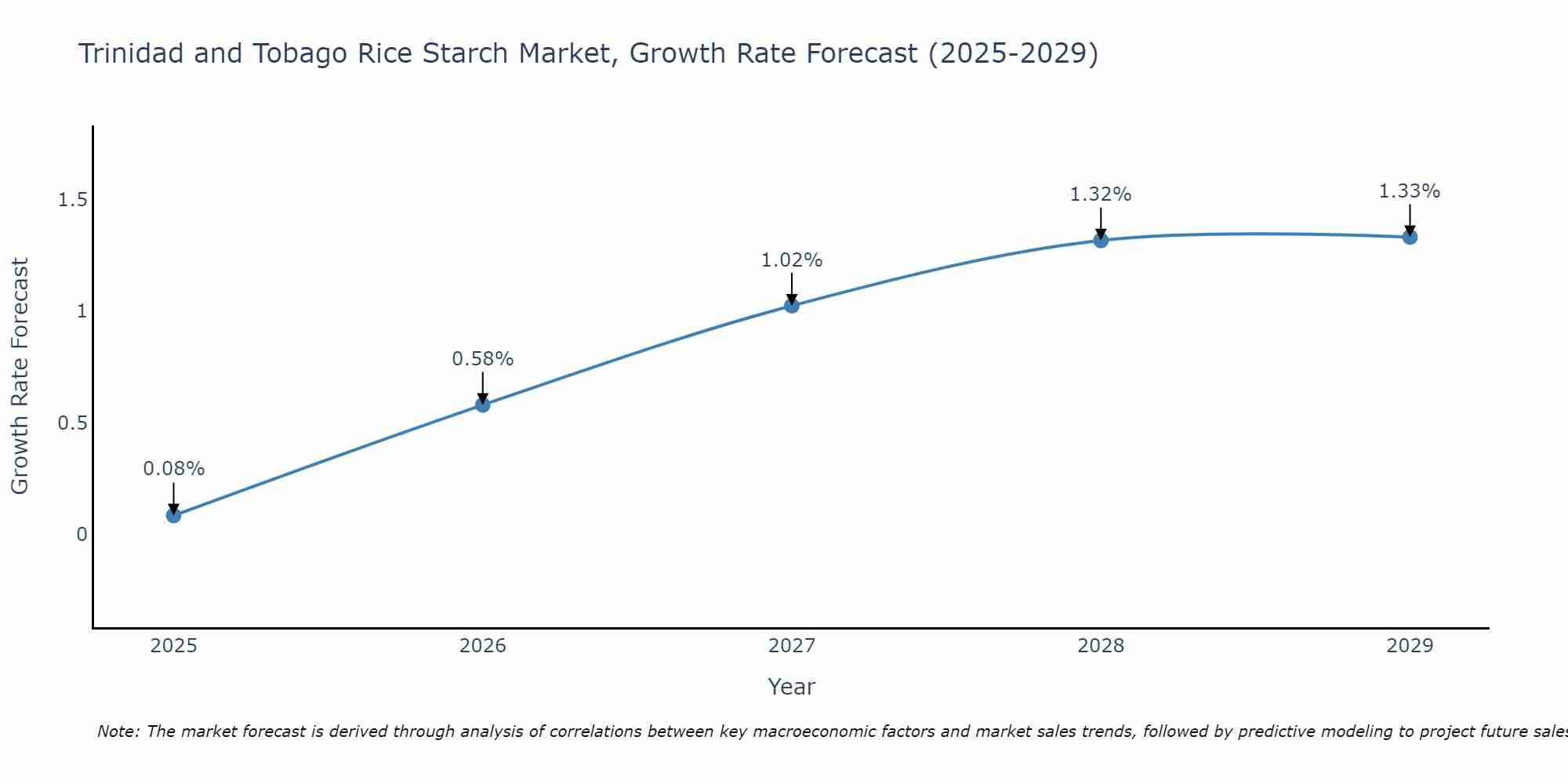 Trinidad and Tobago Rice Starch Market Size Growth Rate