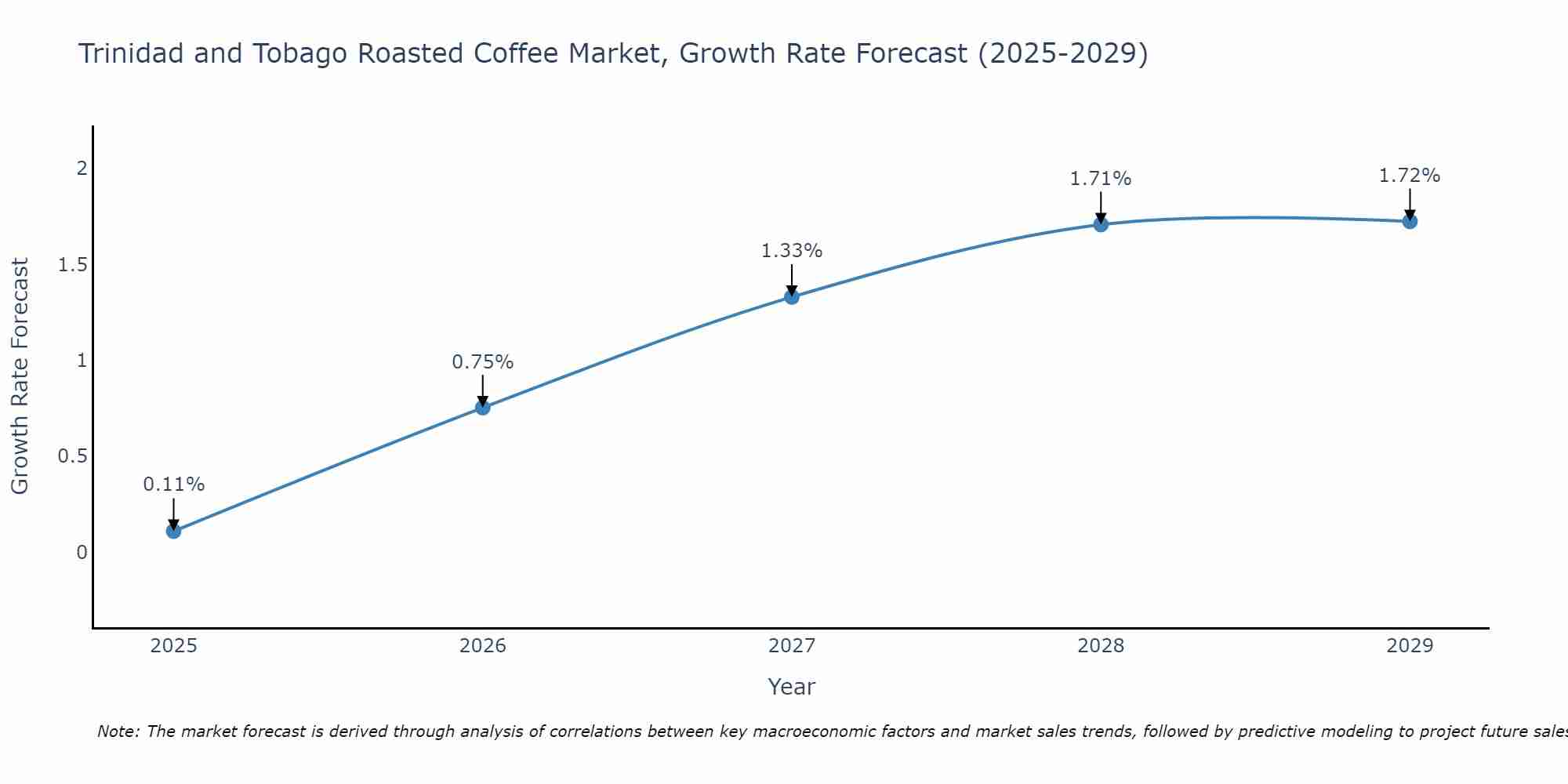 Trinidad and Tobago Roasted Coffee Market Growth Rate