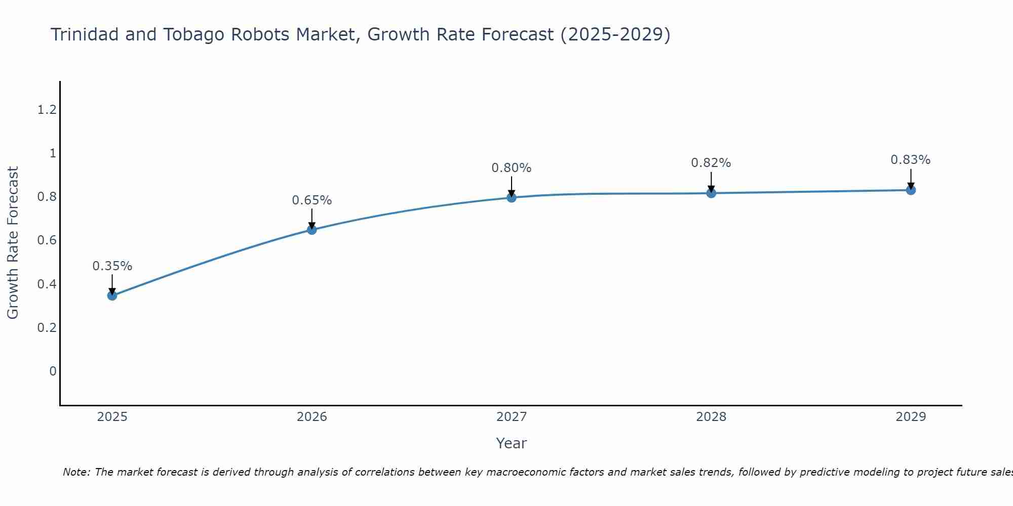 Trinidad and Tobago Robots Market Growth Rate