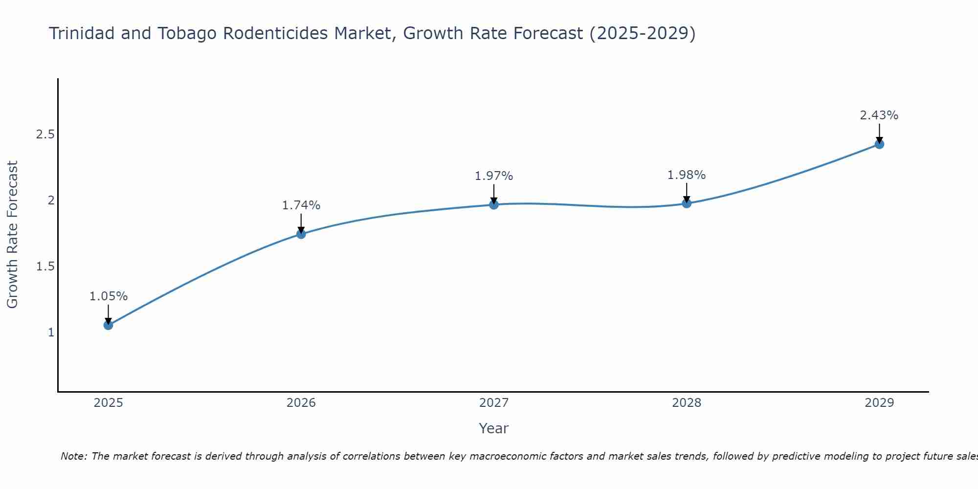 Trinidad and Tobago Rodenticides Market Size Growth Rate