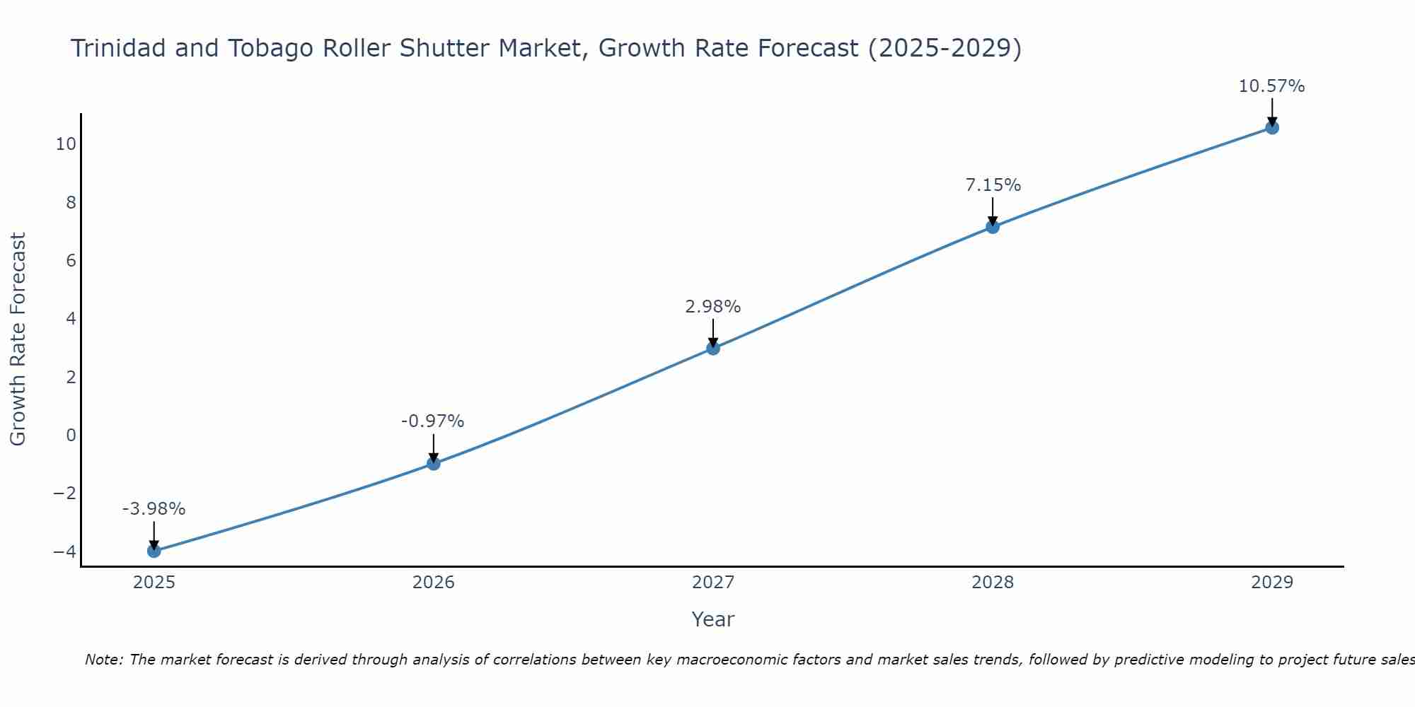 Trinidad and Tobago Roller Shutter Market Size Growth Rate