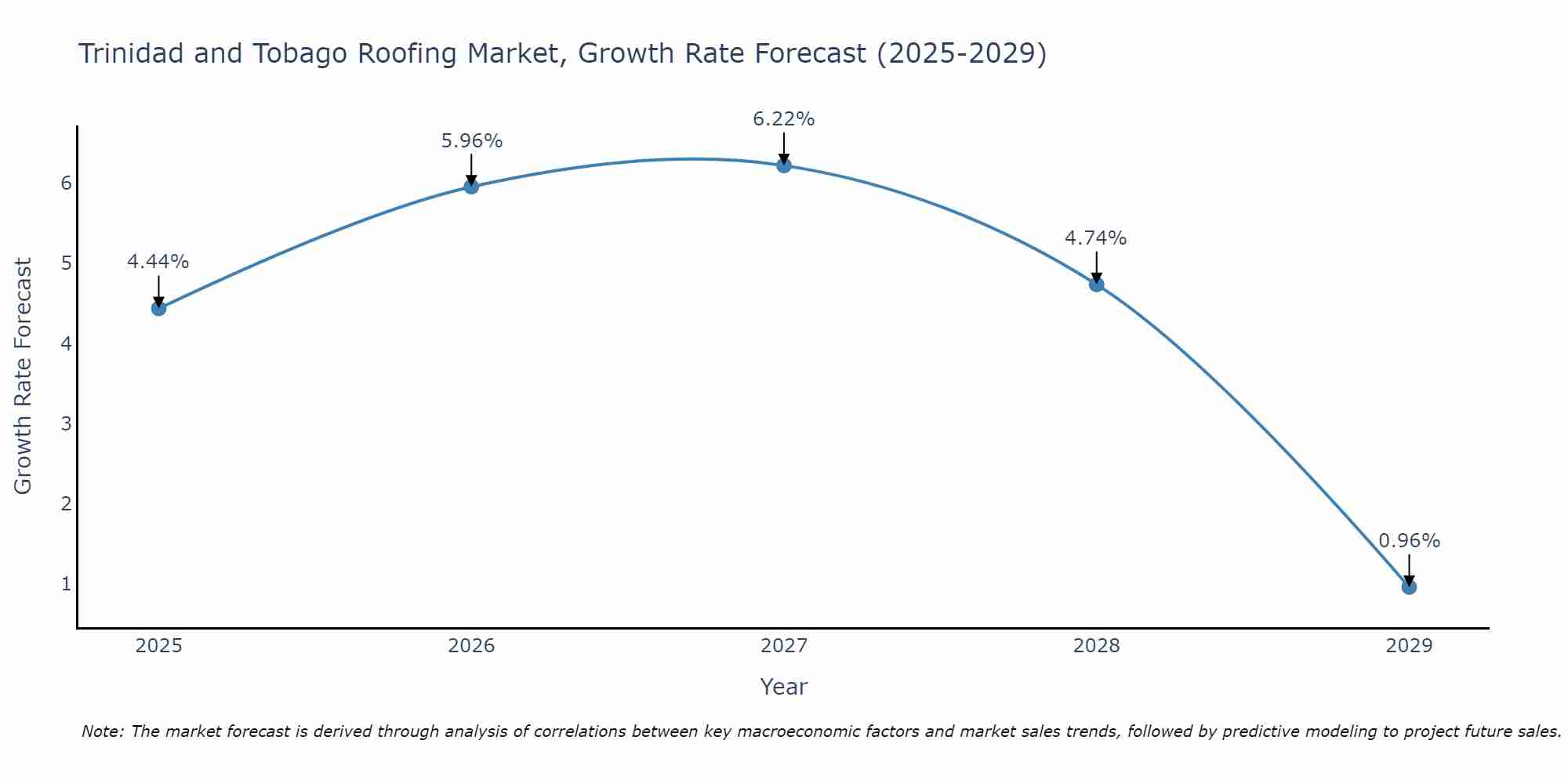 Trinidad and Tobago Roofing Market Growth Rate