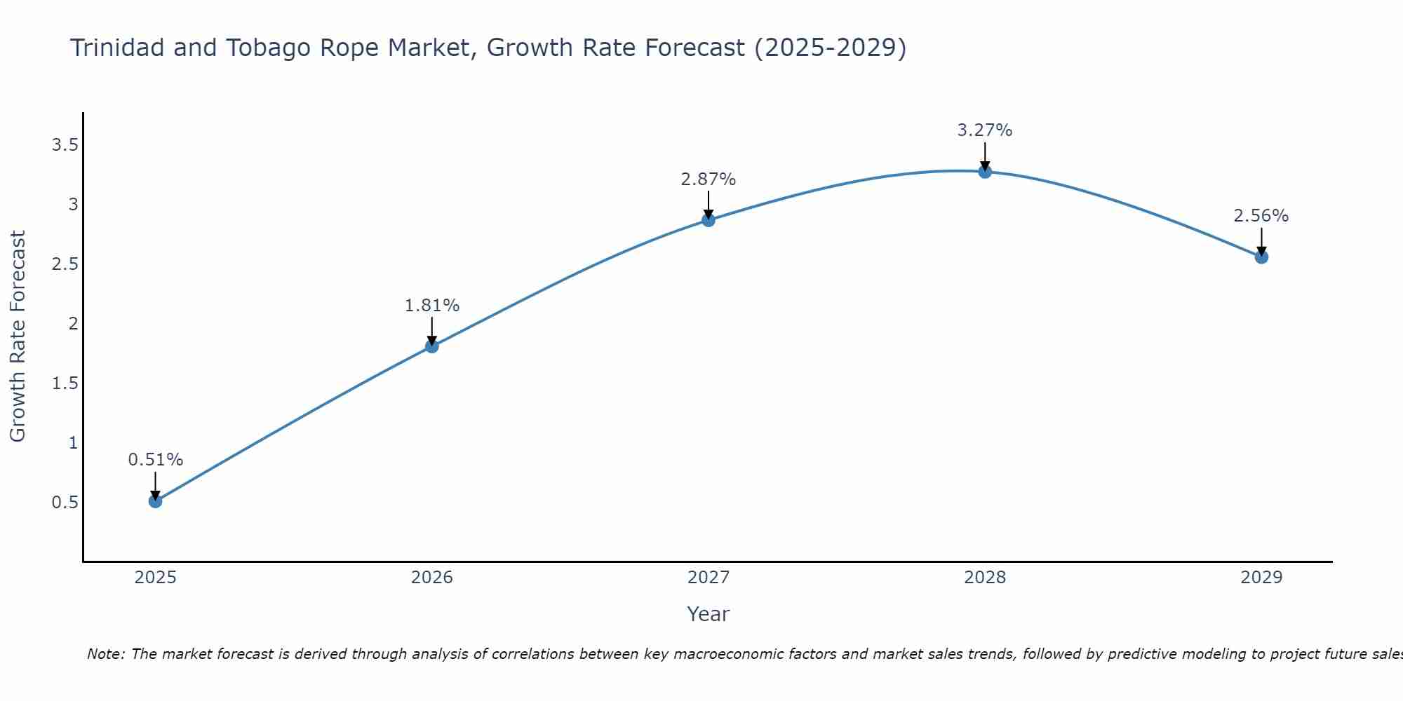 Trinidad and Tobago Rope Market Growth Rate
