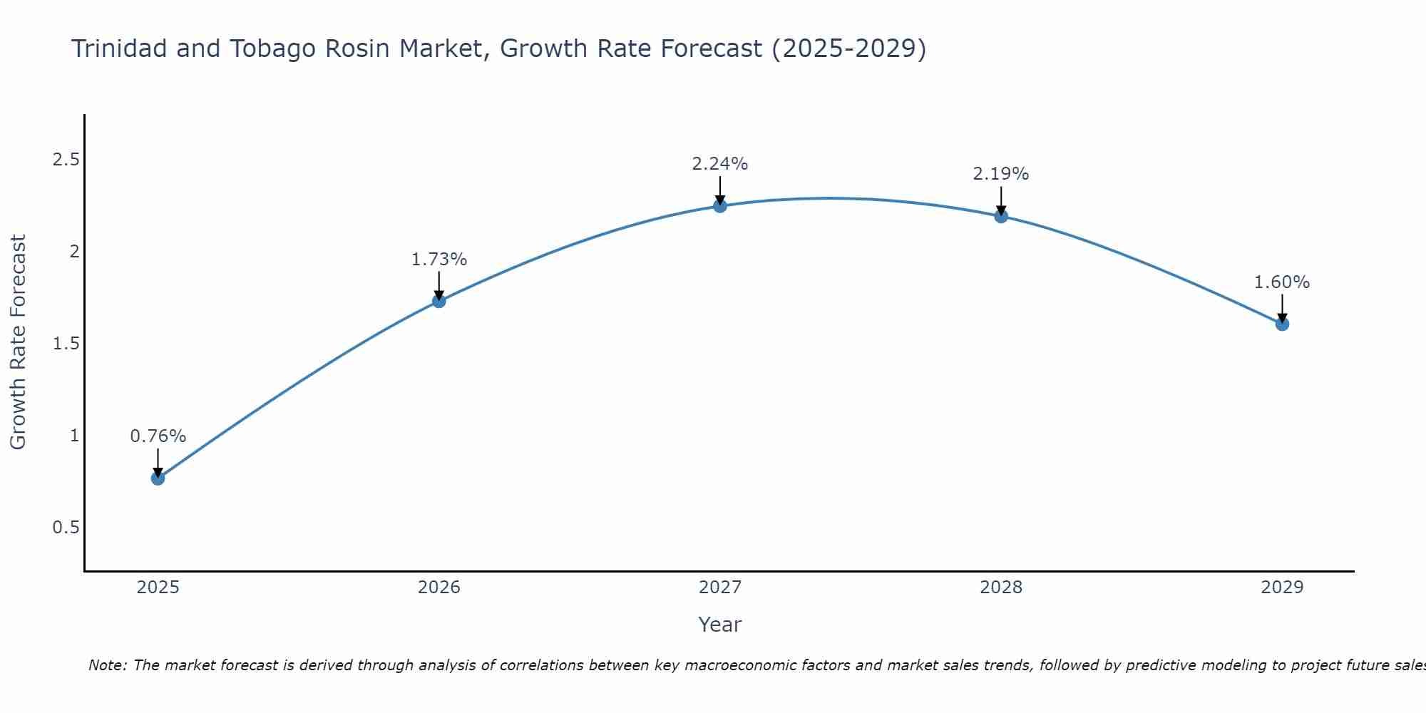 Trinidad and Tobago Rosin Market Growth Rate