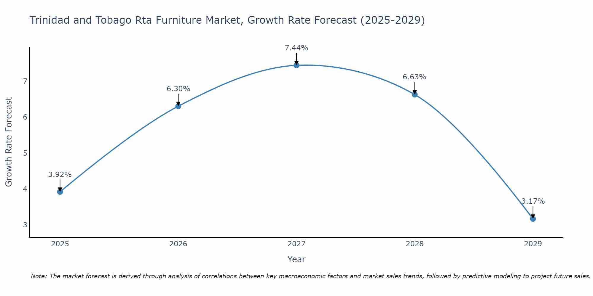 Trinidad and Tobago Rta Furniture Market Size Growth Rate