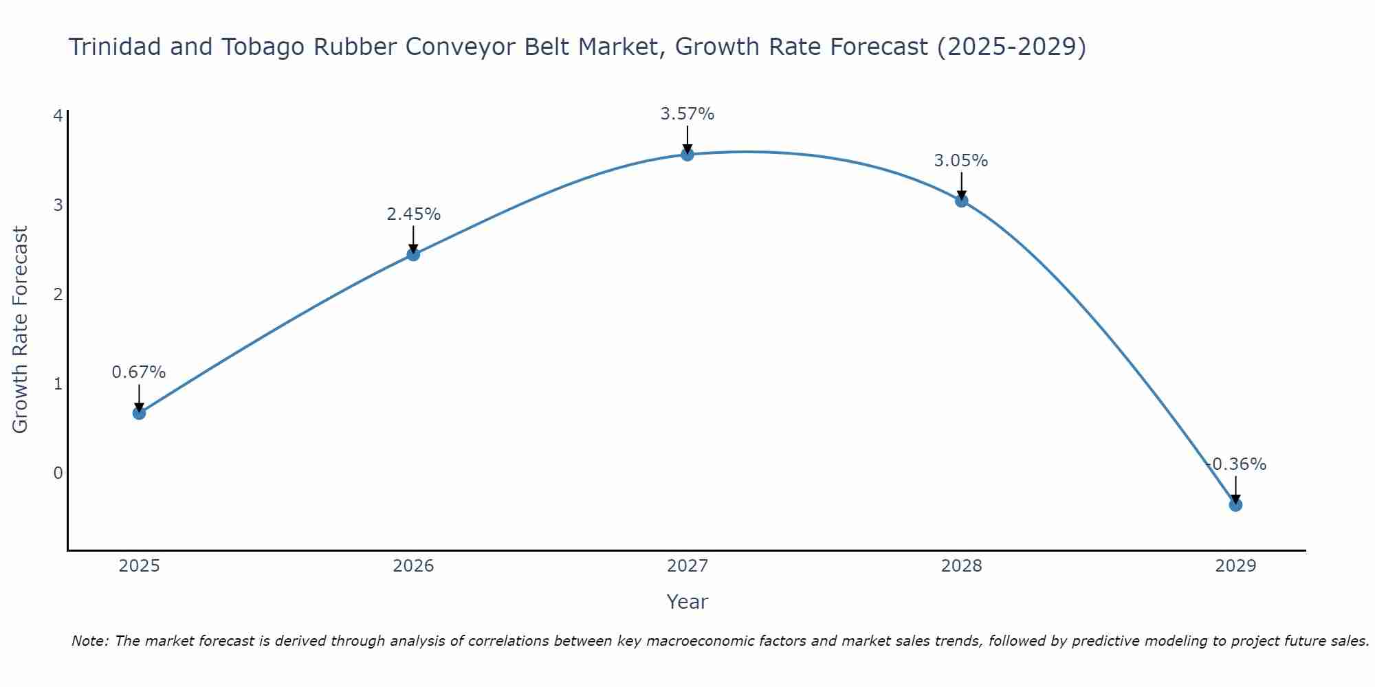 Trinidad and Tobago Rubber Conveyor Belt Market Growth Rate