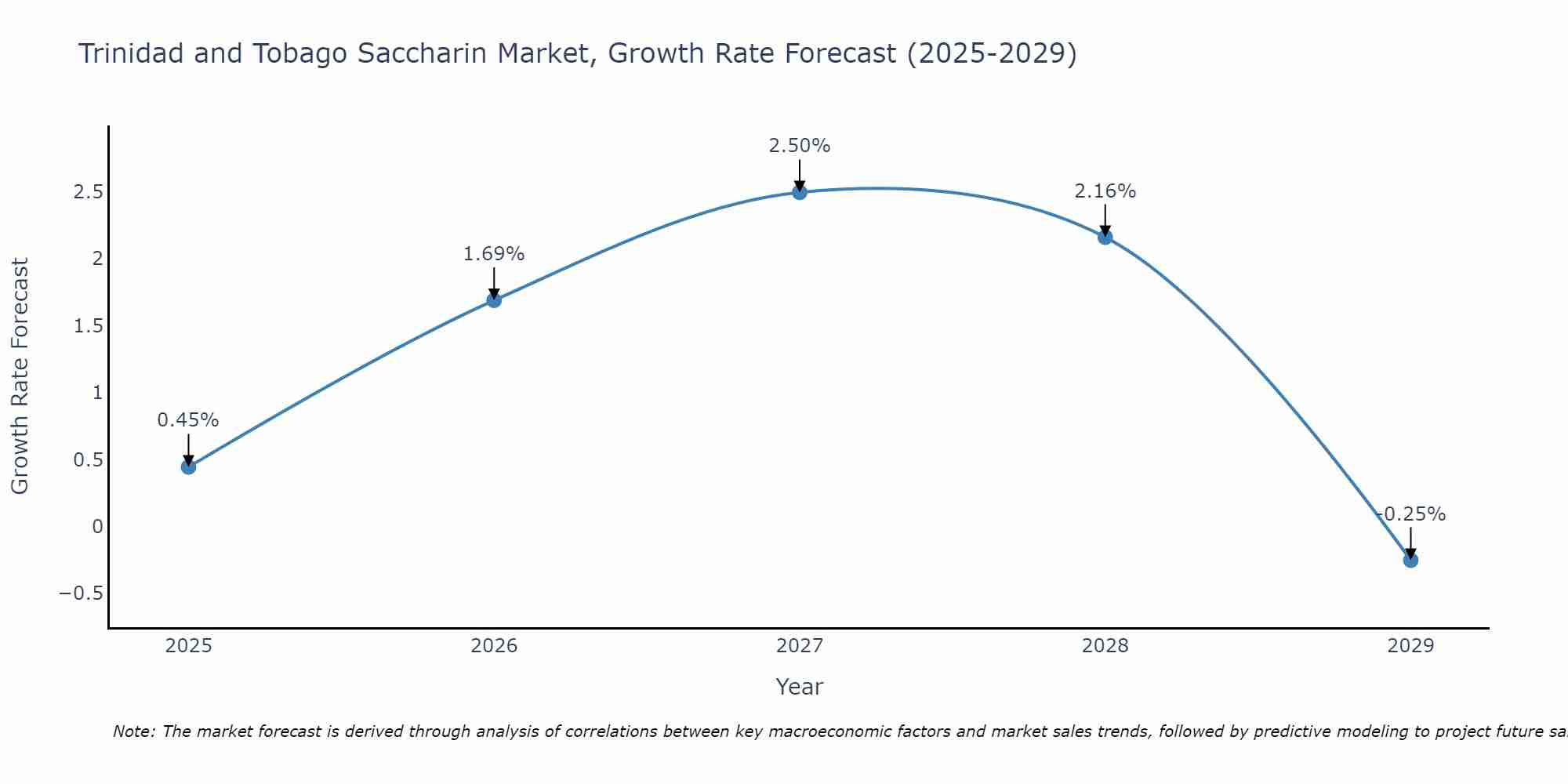 Trinidad and Tobago Saccharin Market Growth Rate