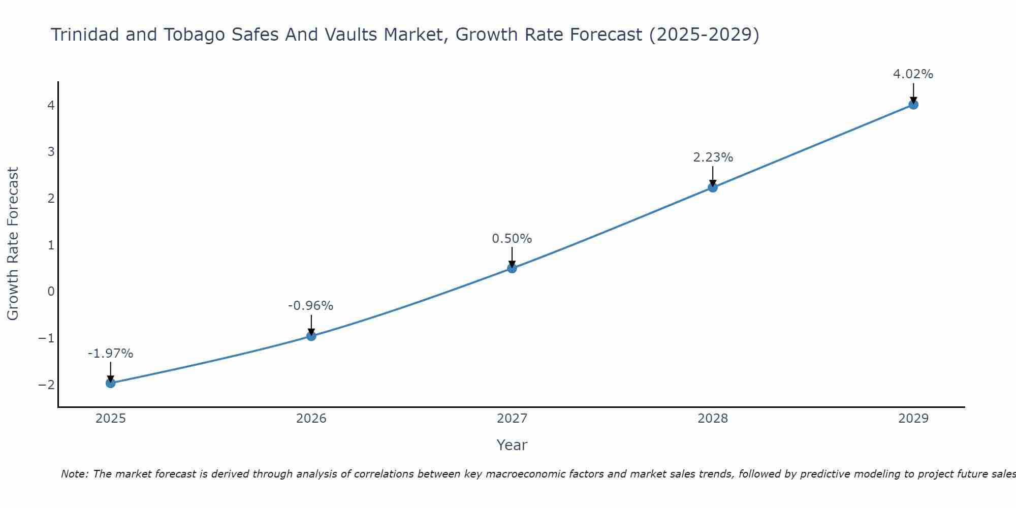 Trinidad and Tobago Safes And Vaults Market Growth Rate