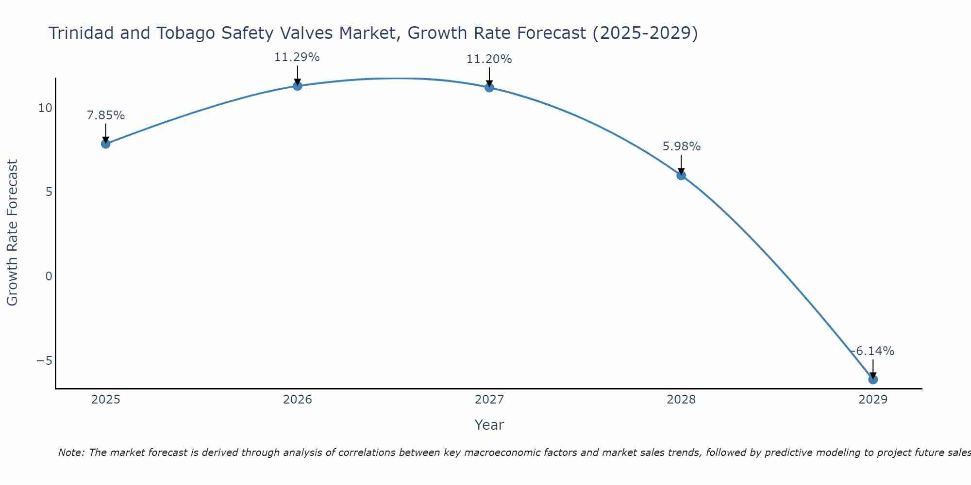 Trinidad and Tobago Safety Valves Market Size Growth Rate