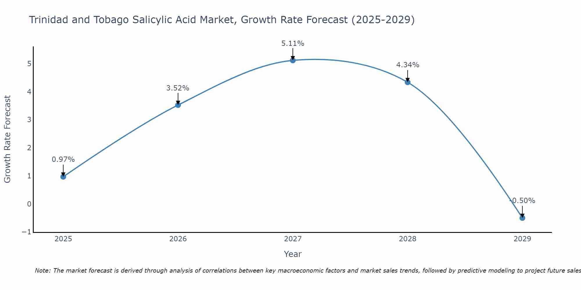 Trinidad and Tobago Salicylic Acid Market Growth Rate