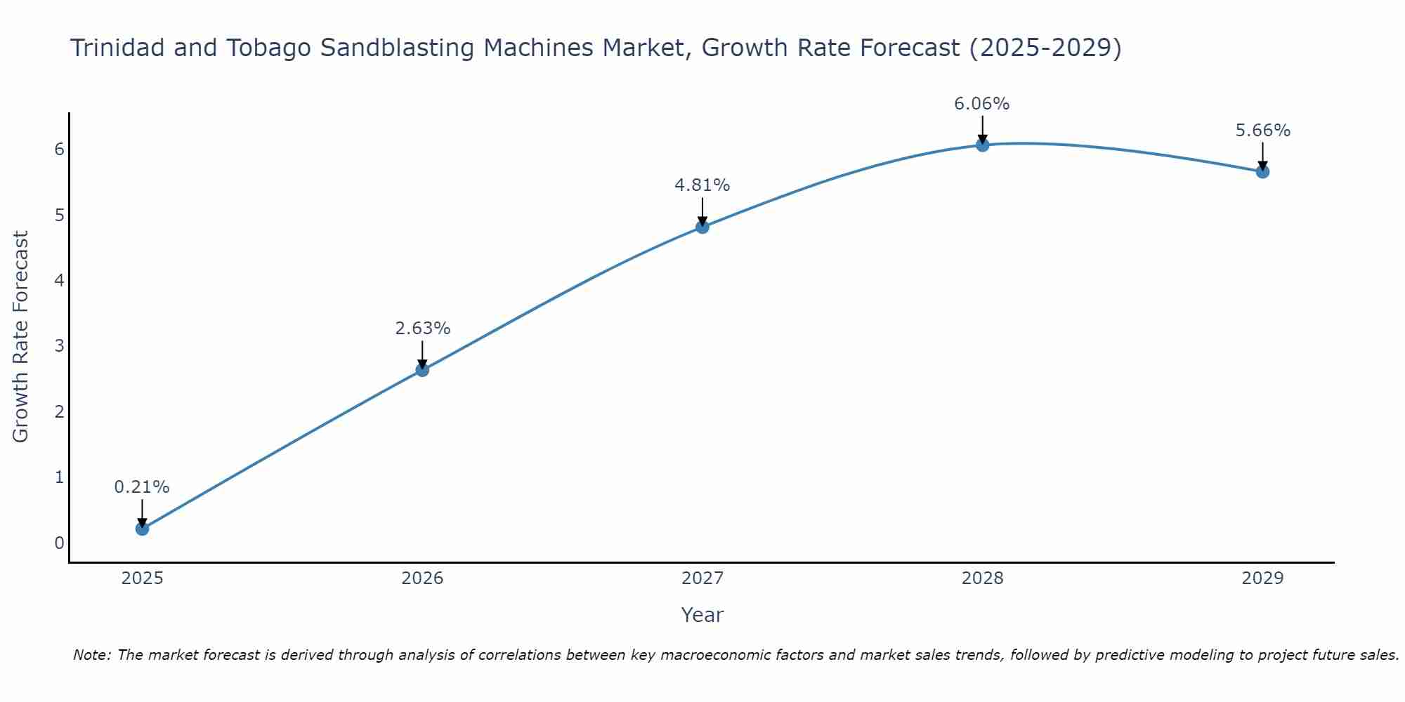 Trinidad and Tobago Sandblasting Machines Market Growth Rate
