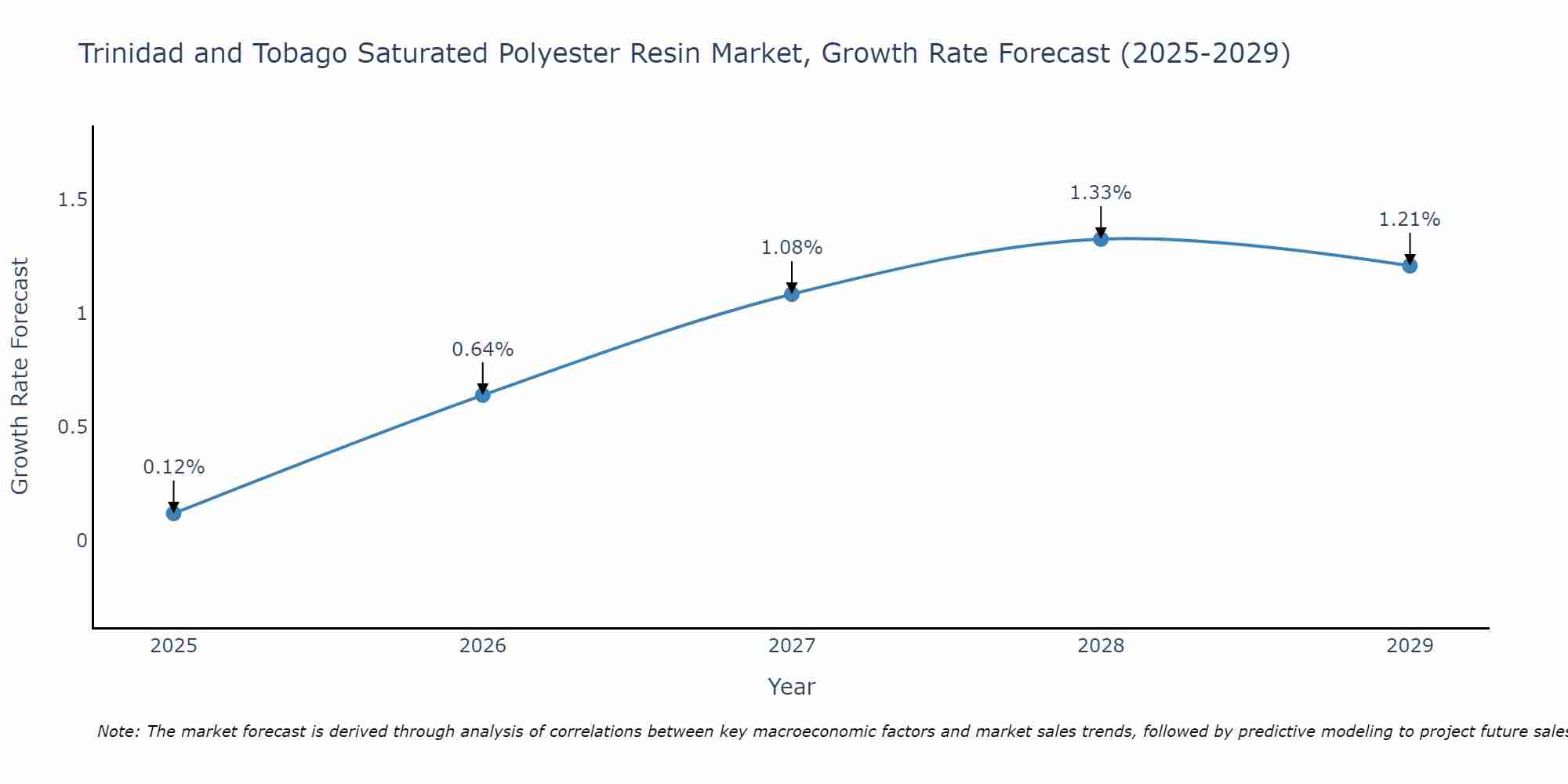 Trinidad and Tobago Saturated Polyester Resin Market Growth Rate