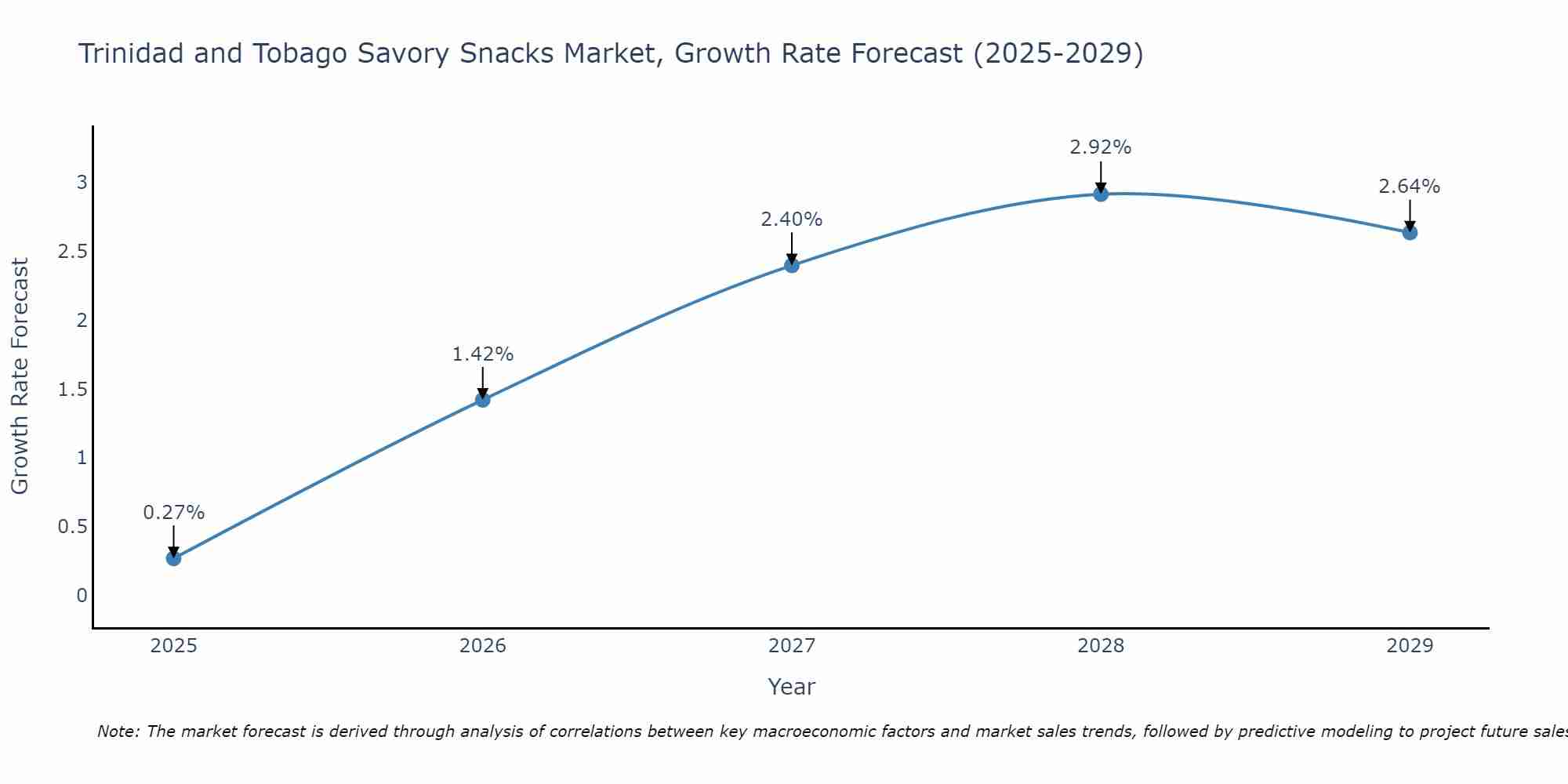 Trinidad and Tobago Savory Snacks Market Growth Rate