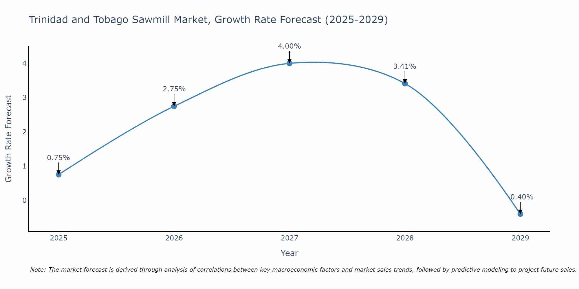 Trinidad and Tobago Sawmill Market Growth Rate