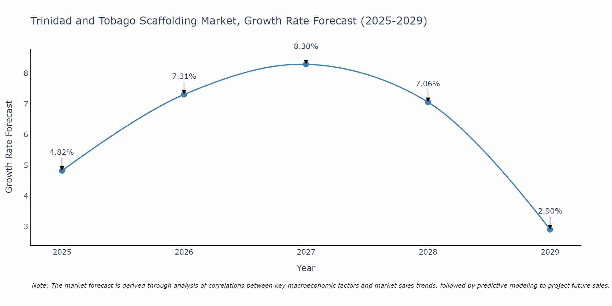 Trinidad and Tobago Scaffolding Market Growth Rate