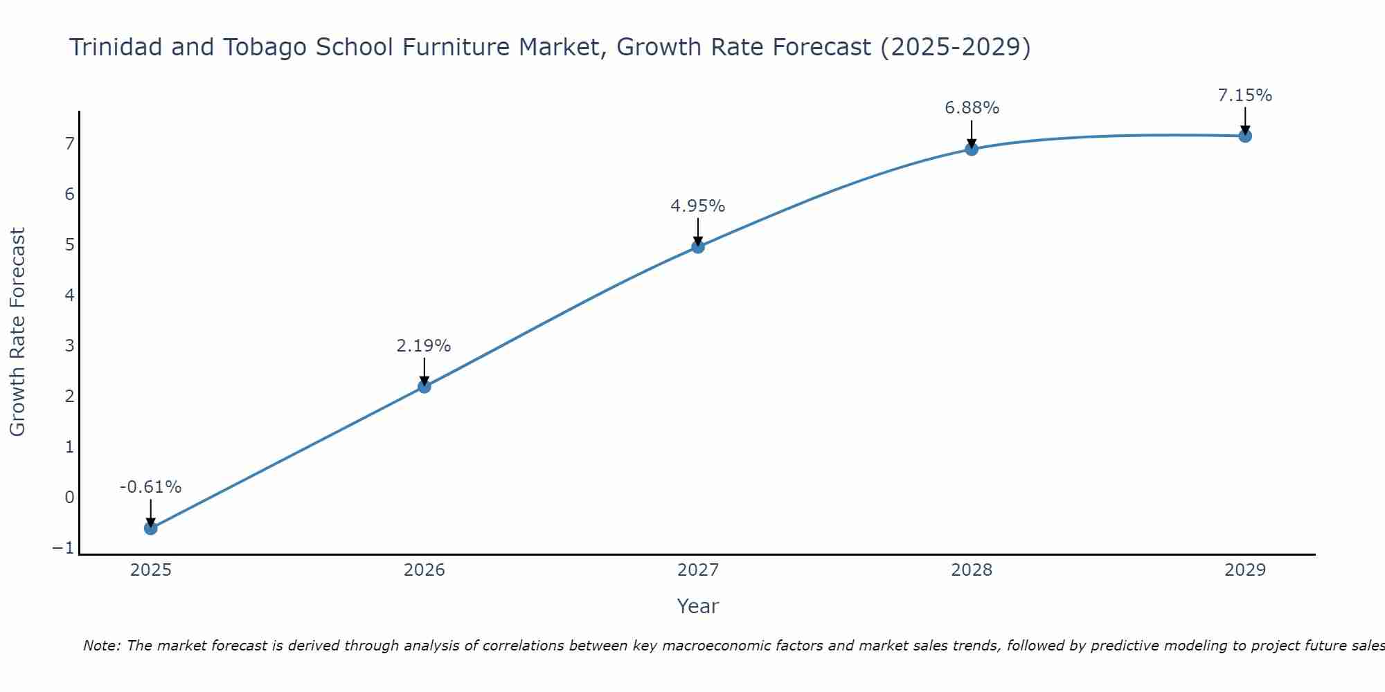 Trinidad and Tobago School Furniture Market Growth Rate