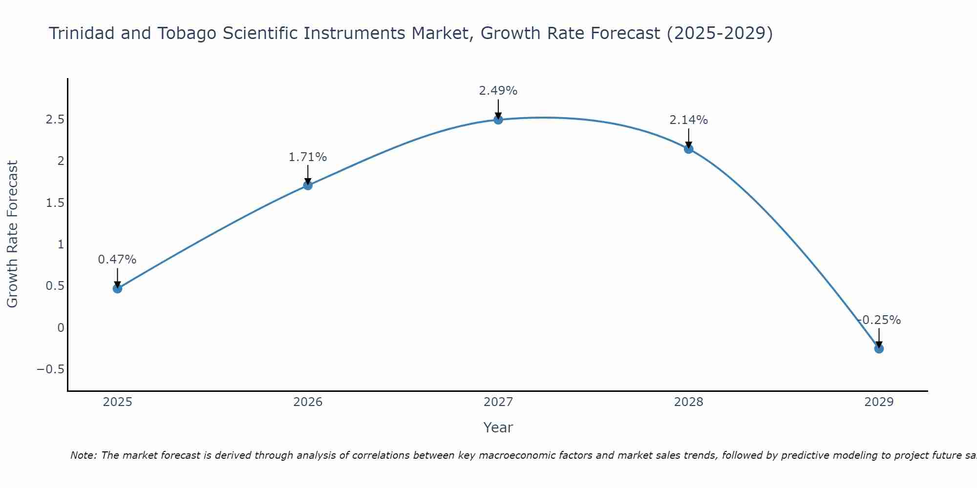 Trinidad and Tobago Scientific Instruments Market Growth Rate