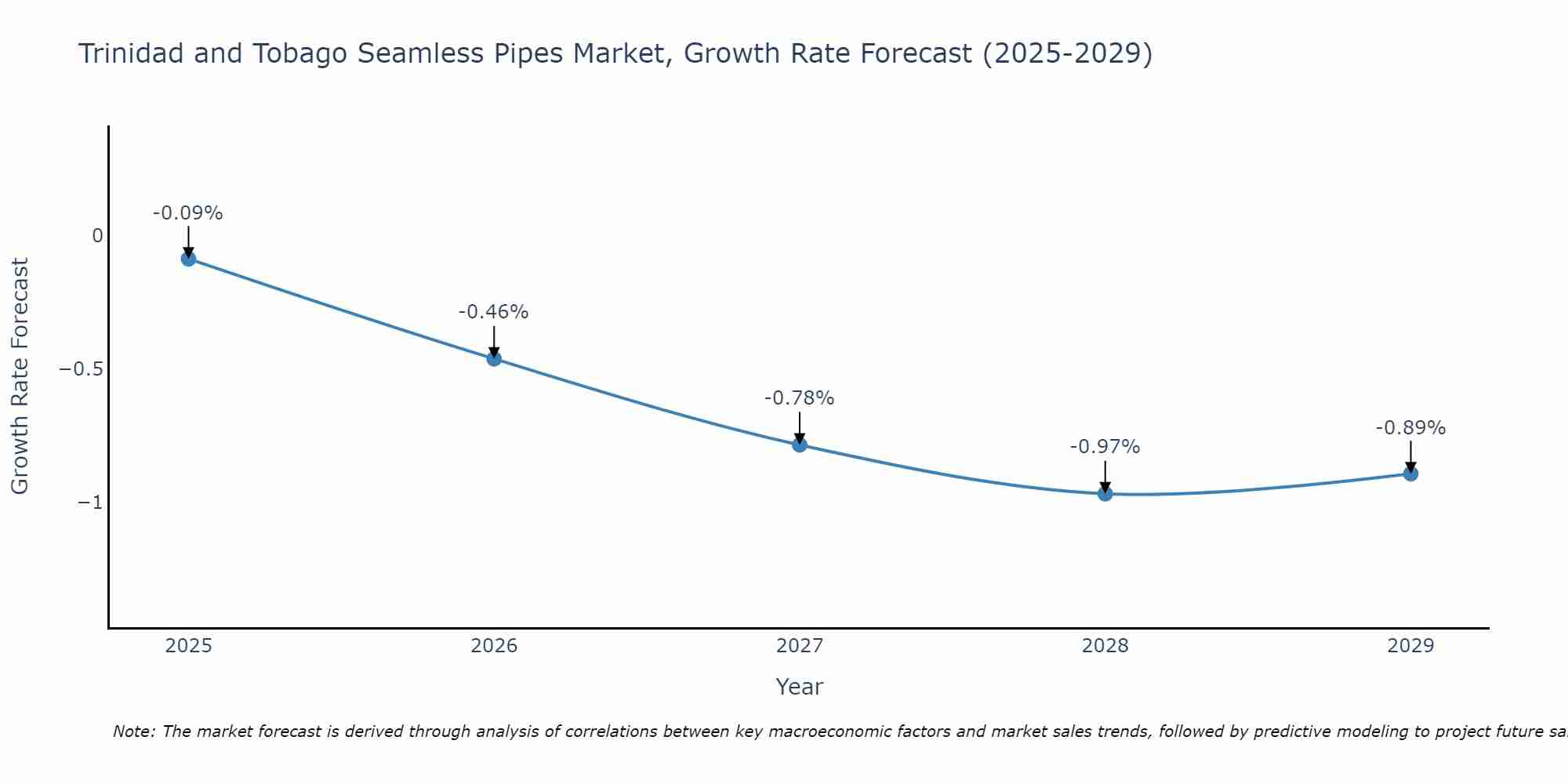 Trinidad and Tobago Seamless Pipes Market Growth Rate