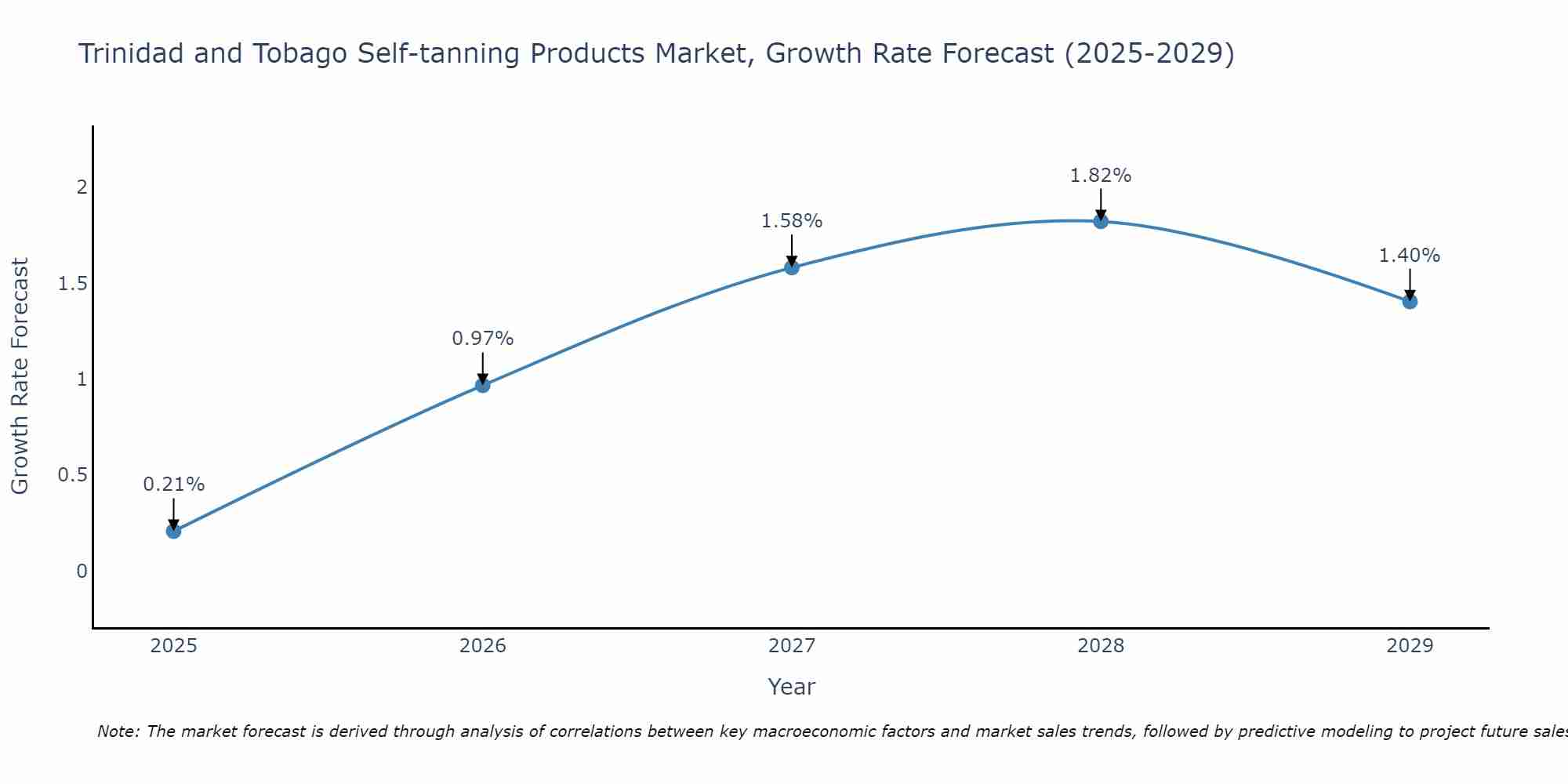 Trinidad and Tobago Self-tanning Products Market Growth Rate