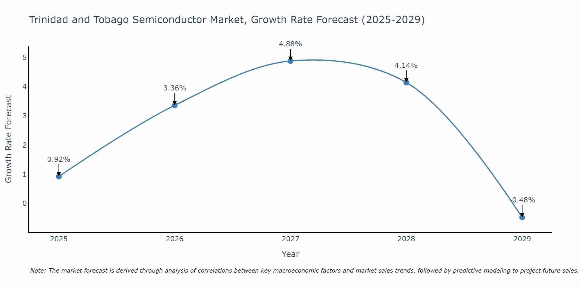 Trinidad and Tobago Semiconductor Market Size Growth Rate