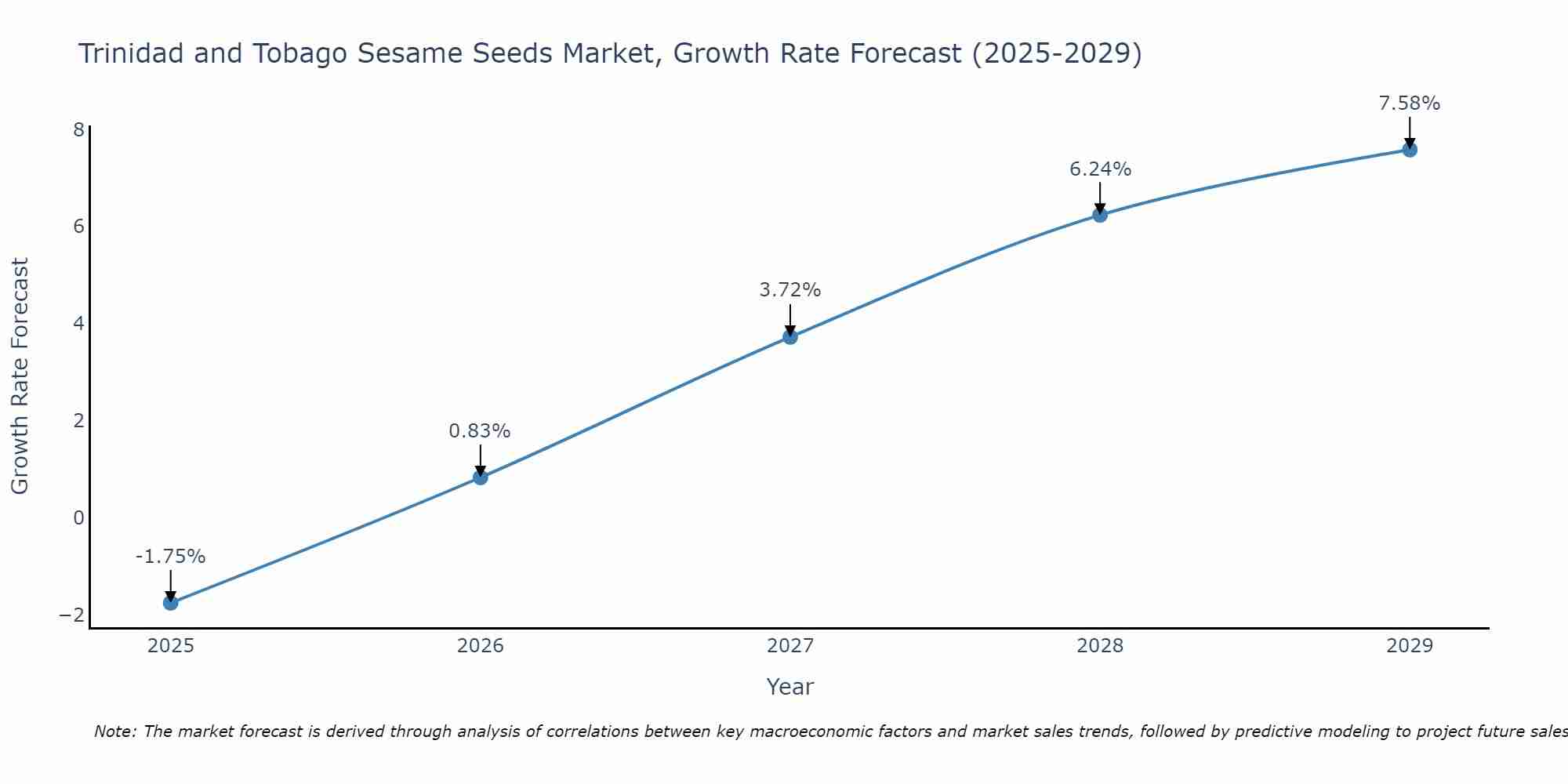 Trinidad and Tobago Sesame Seeds Market Growth Rate