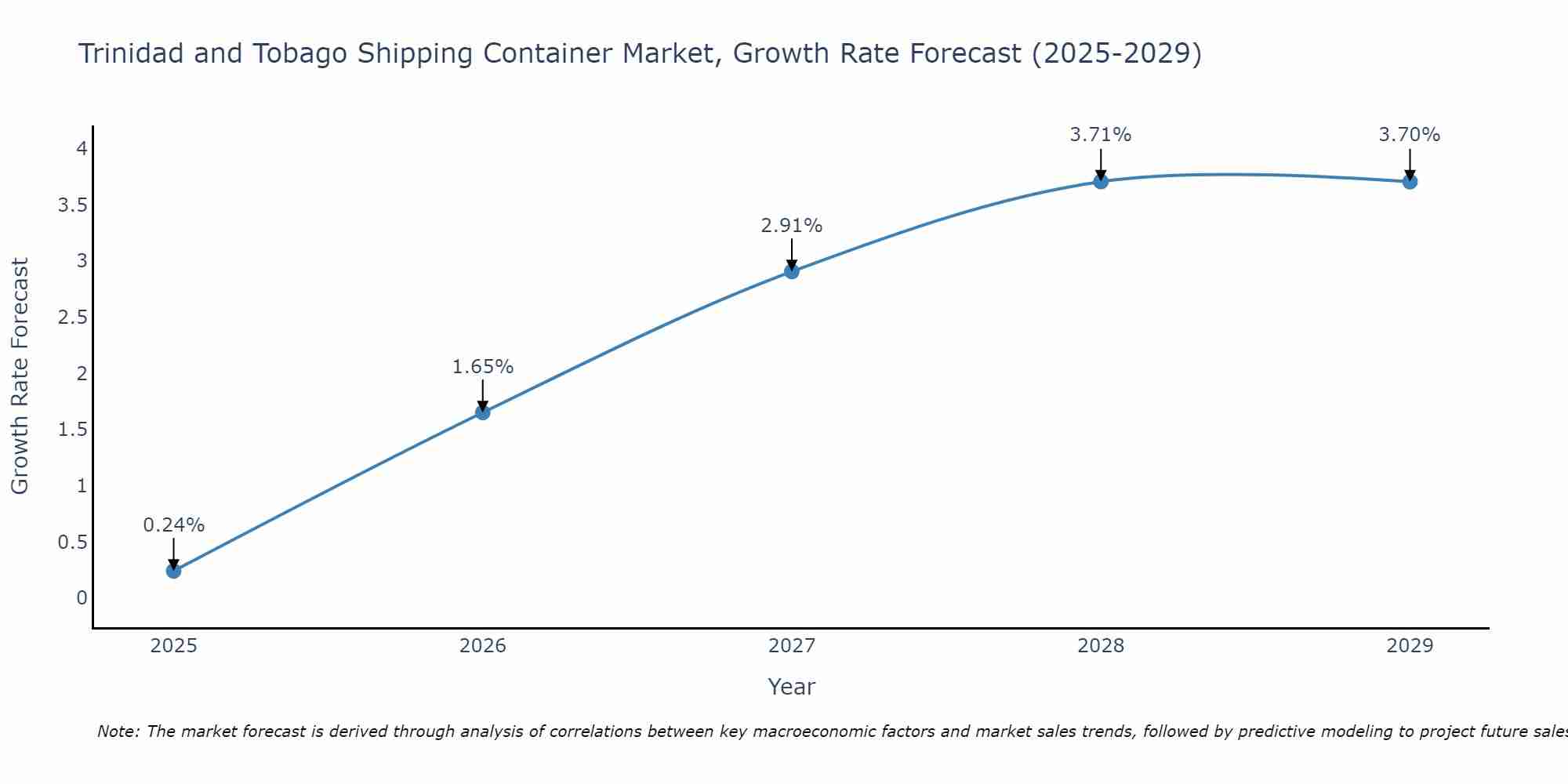 Trinidad and Tobago Shipping Container Market Size Growth Rate