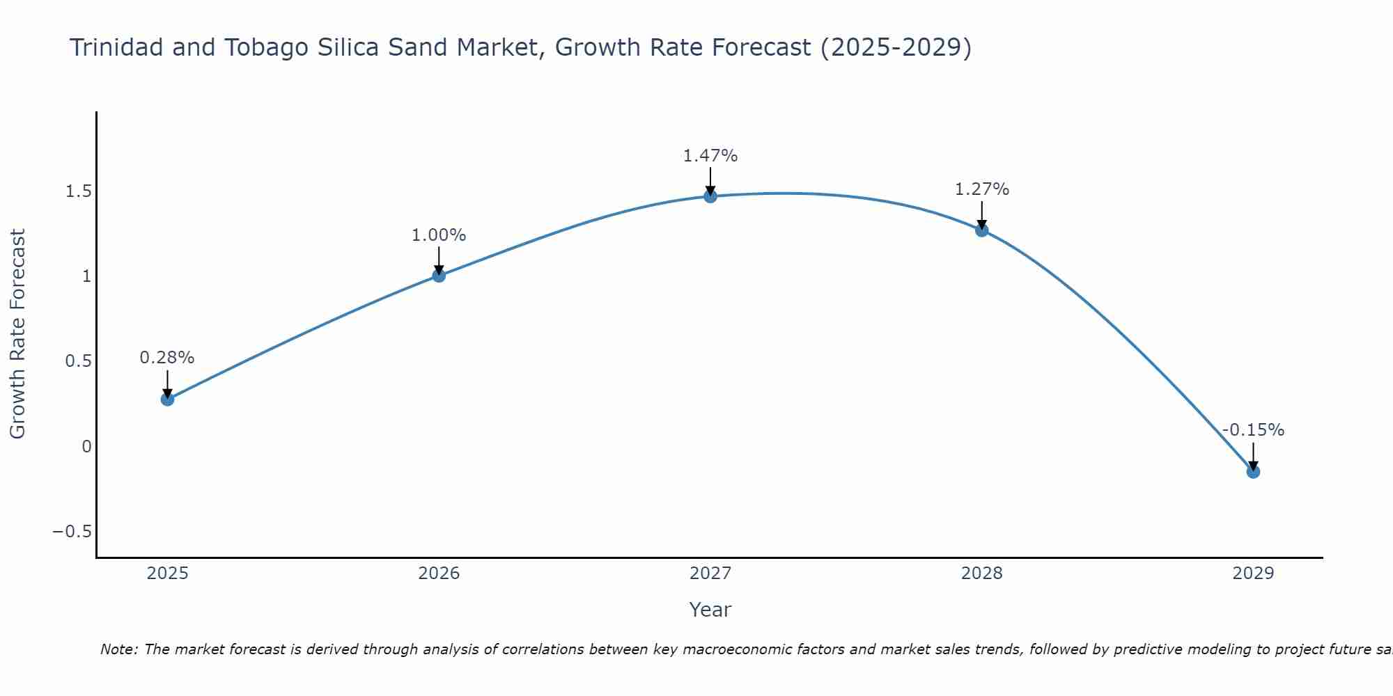 Trinidad and Tobago Silica Sand Market Growth Rate