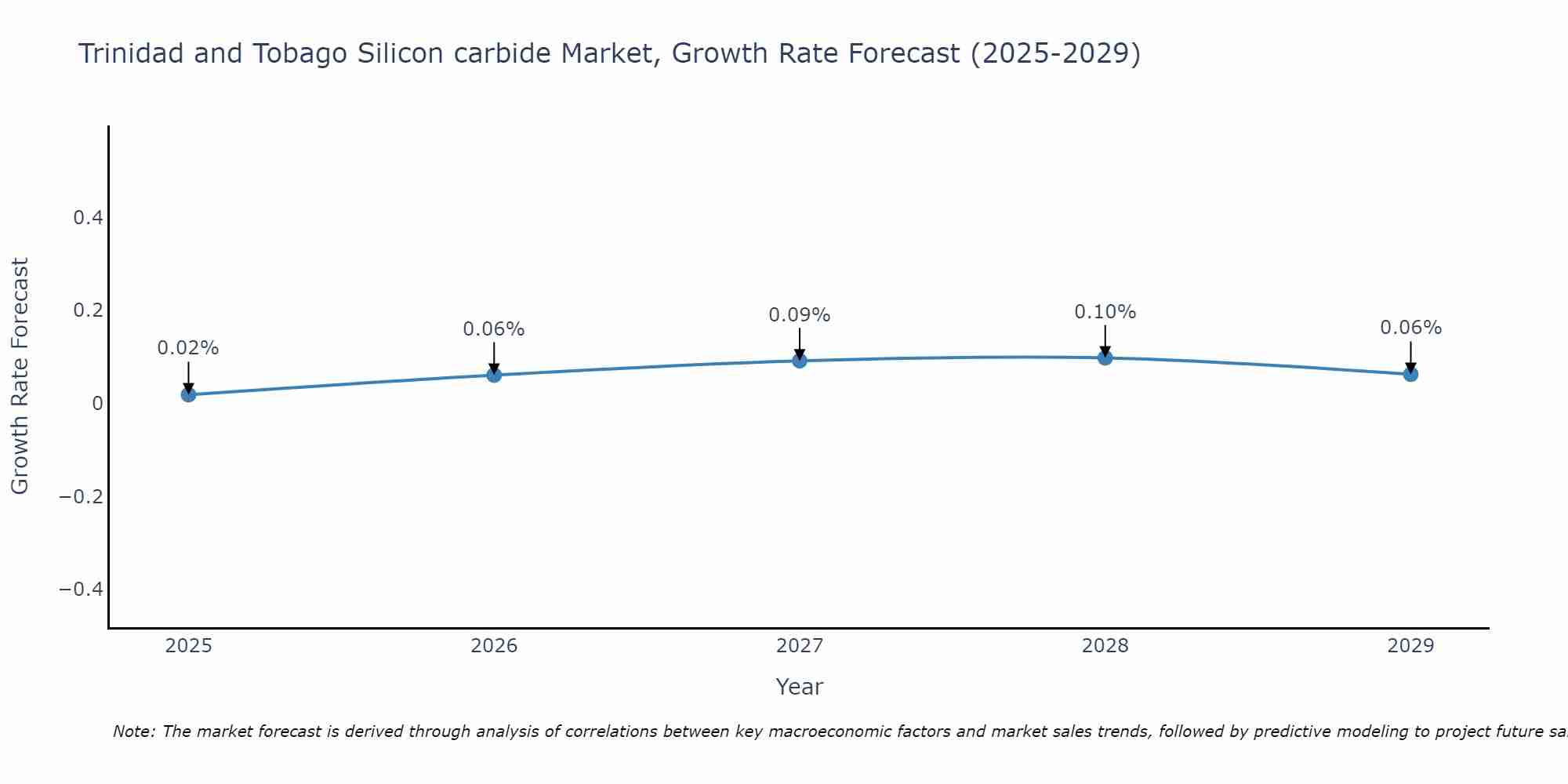 Trinidad and Tobago Silicon carbide Market Size Growth Rate