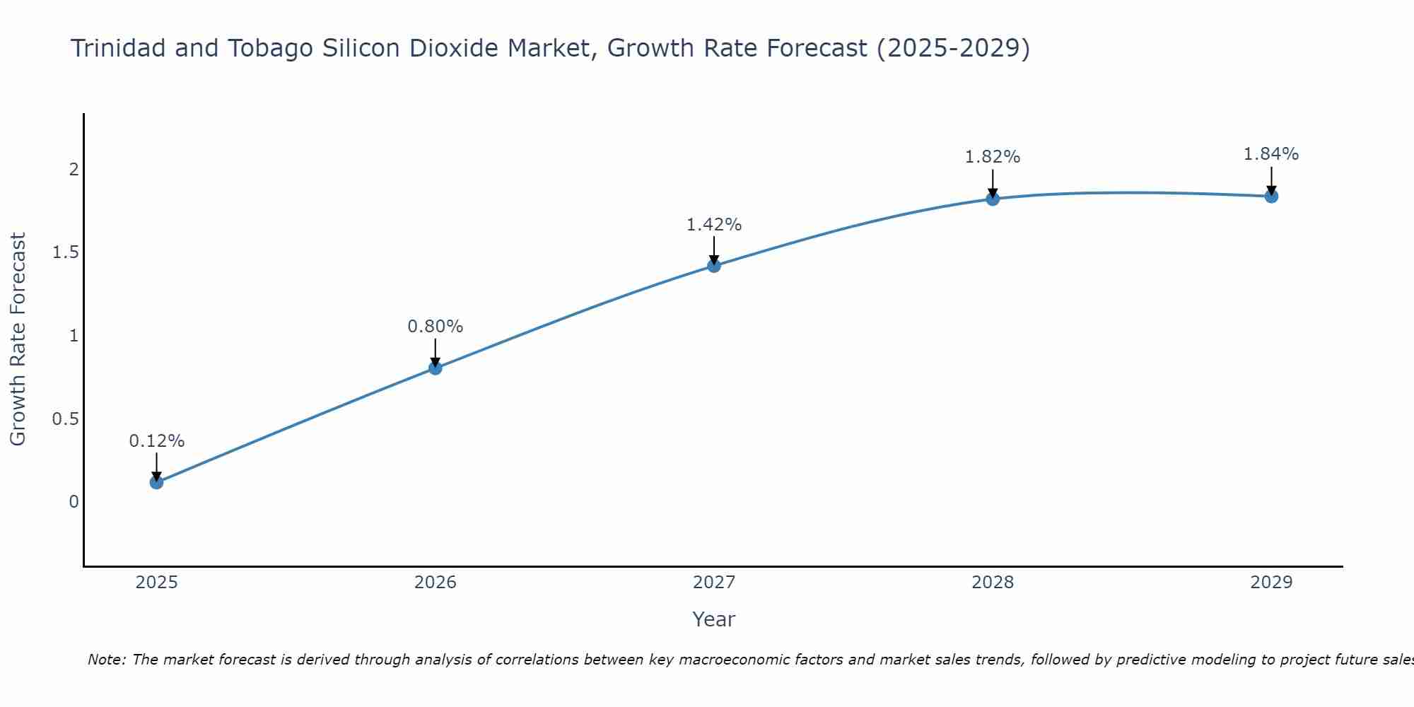 Trinidad and Tobago Silicon Dioxide Market Size Growth Rate