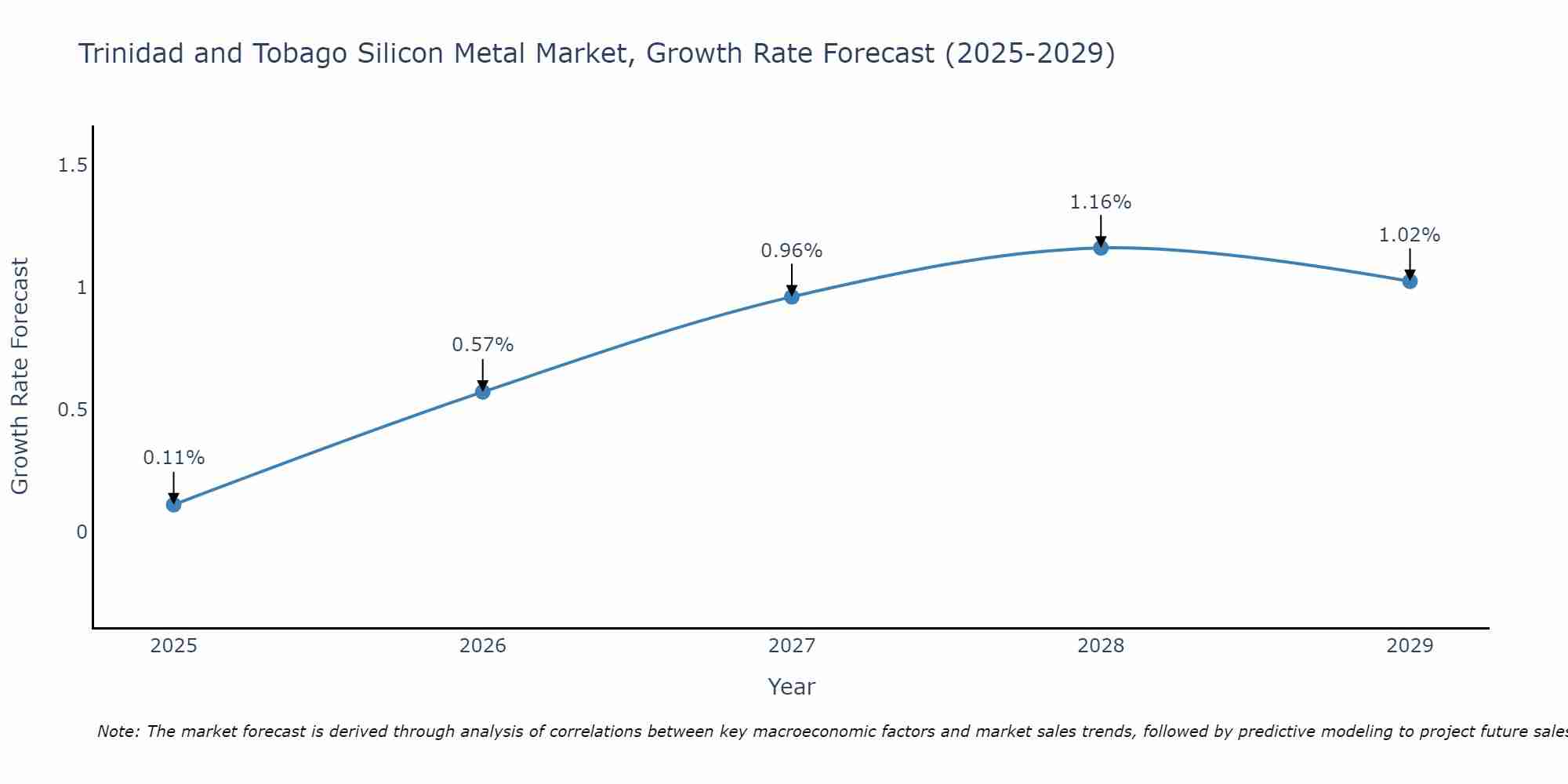 Trinidad and Tobago Silicon Metal Market Size Growth Rate
