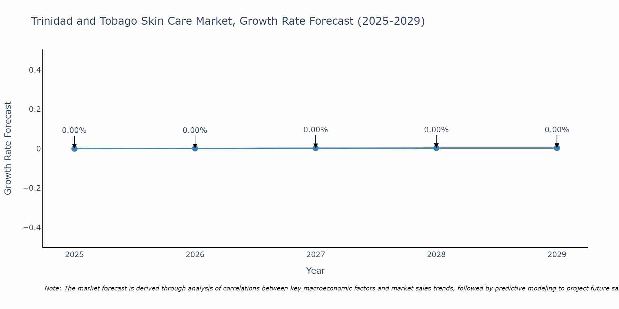 Trinidad and Tobago Skin Care Market Growth Rate
