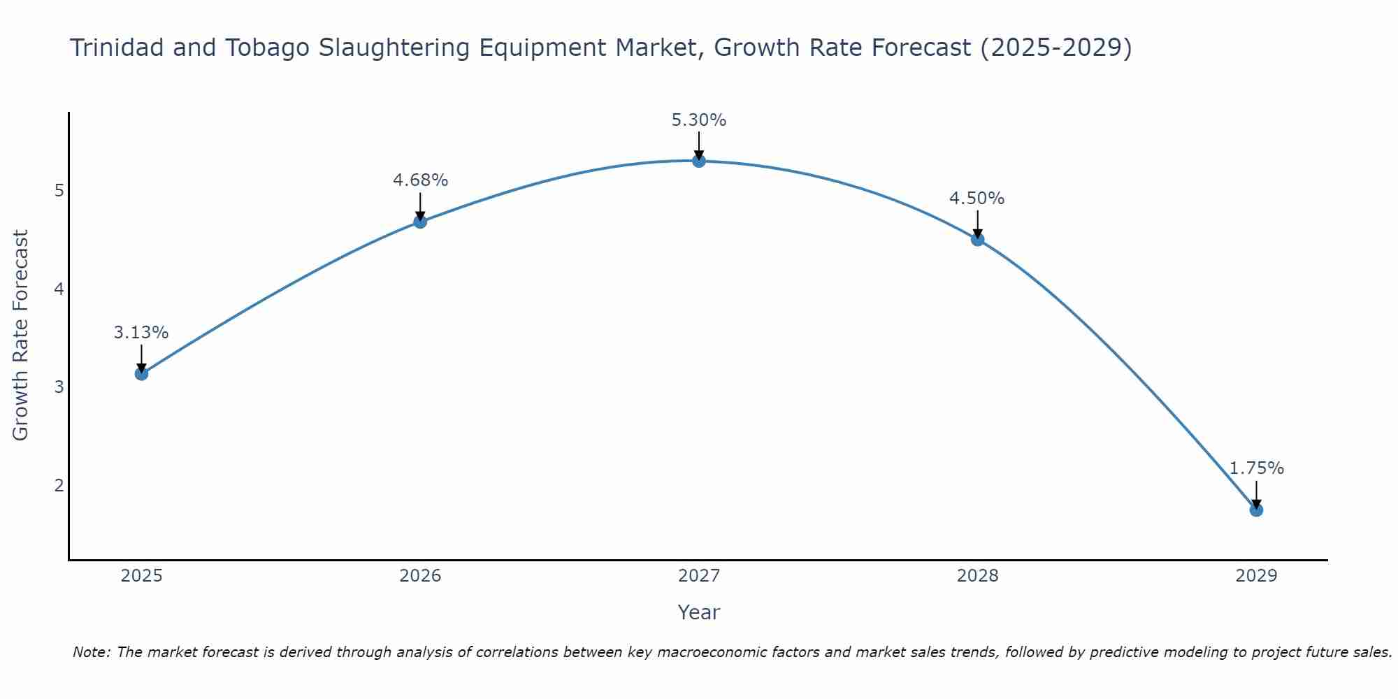 Trinidad and Tobago Slaughtering Equipment Market Growth Rate