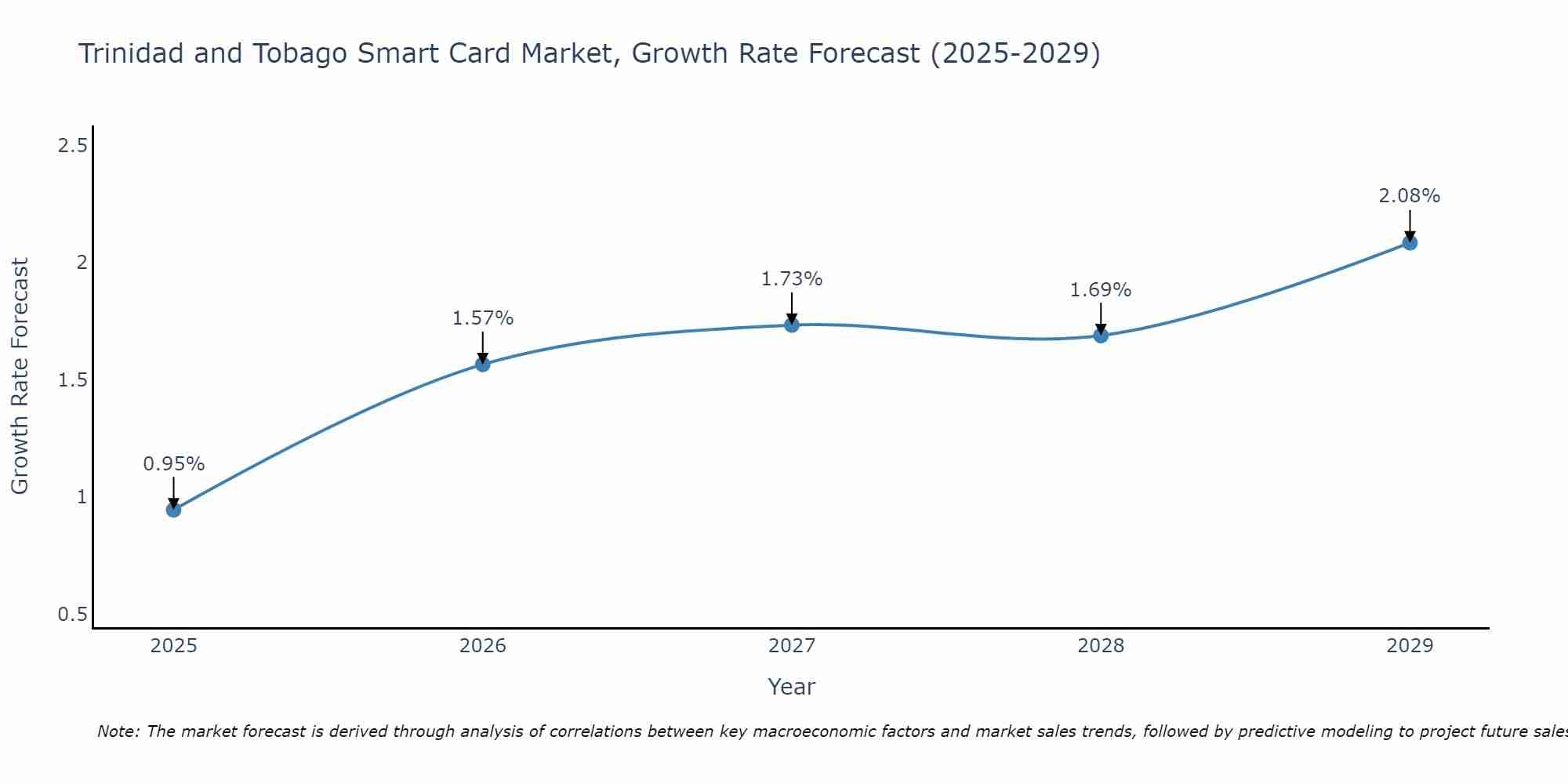 Trinidad and Tobago Smart Card Market Growth Rate