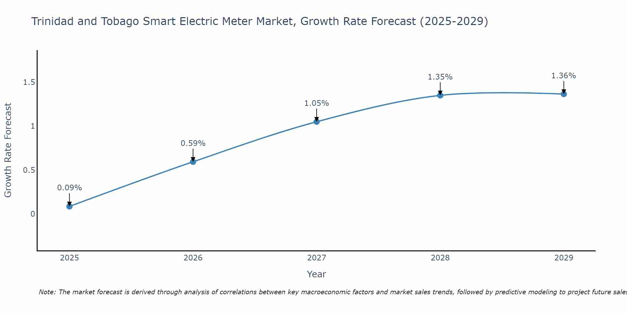 Trinidad and Tobago Smart Electric Meter Market Growth Rate