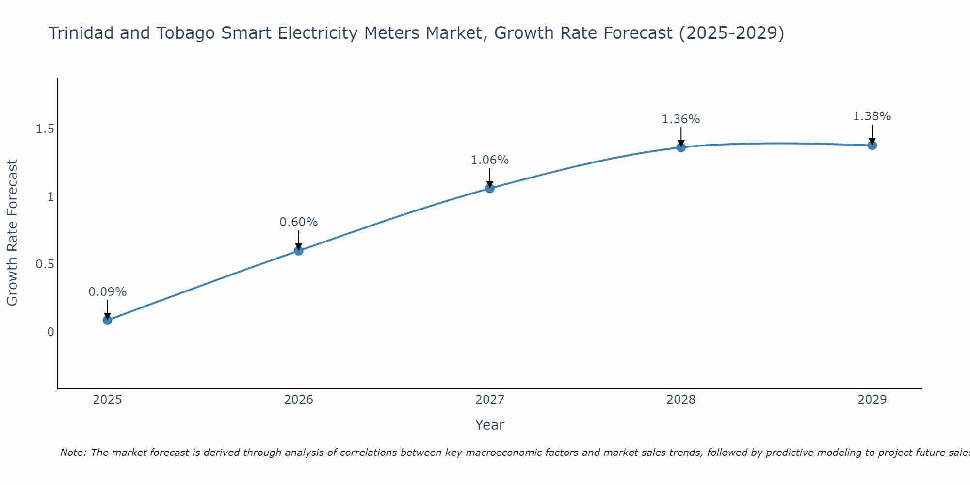 Trinidad and Tobago Smart Electricity Meters Market Size Growth Rate