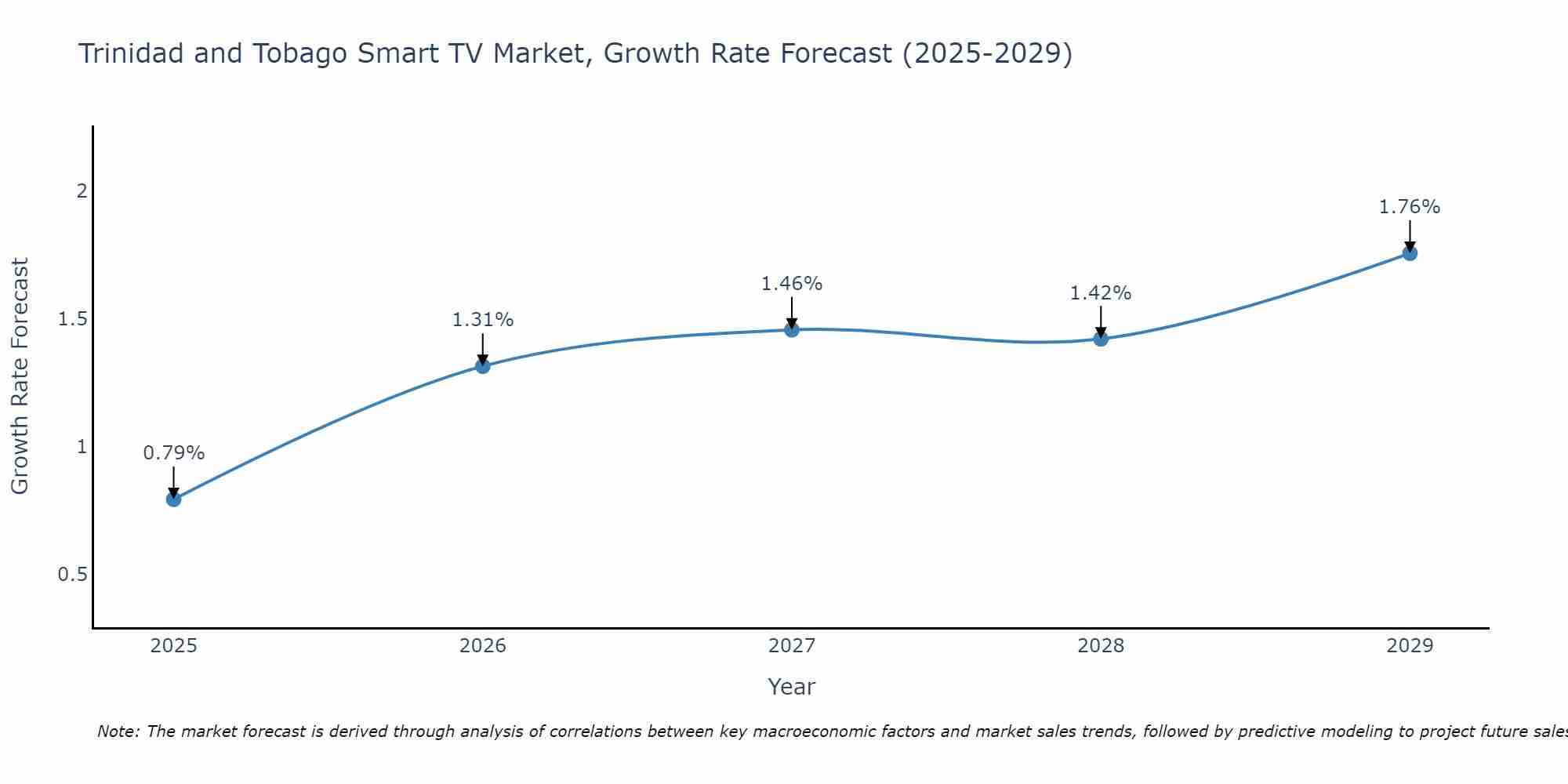 Trinidad and Tobago Smart TV Market Size Growth Rate