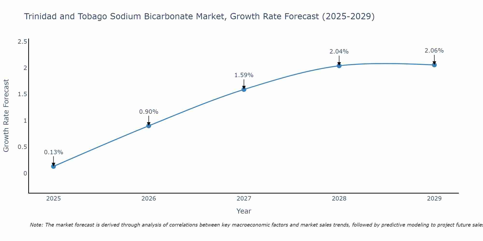 Trinidad and Tobago Sodium Bicarbonate Market Growth Rate