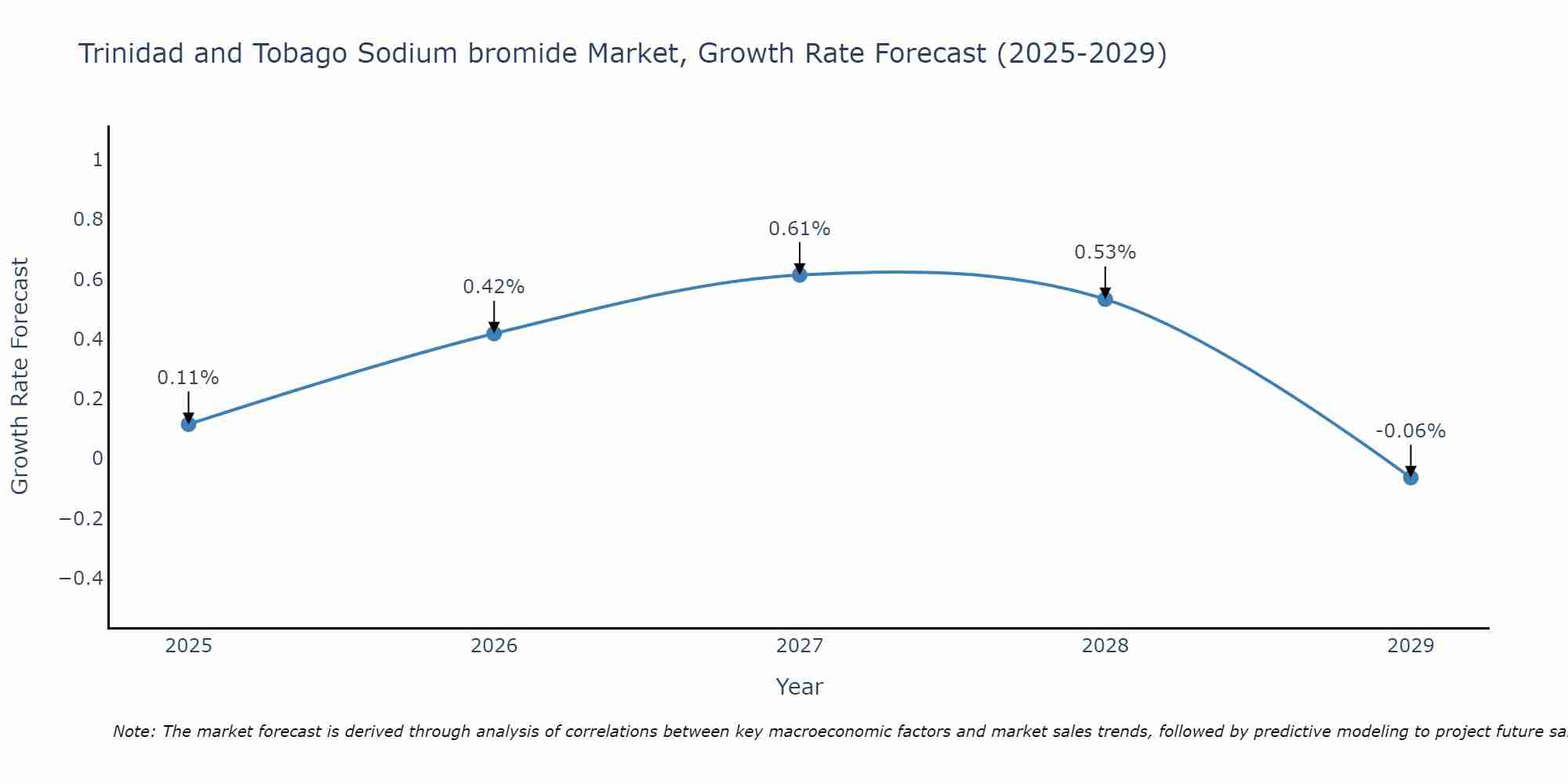 Trinidad and Tobago Sodium bromide Market Growth Rate