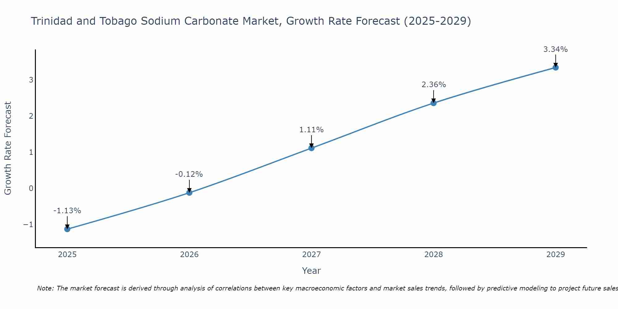 Trinidad and Tobago Sodium Carbonate Market Growth Rate