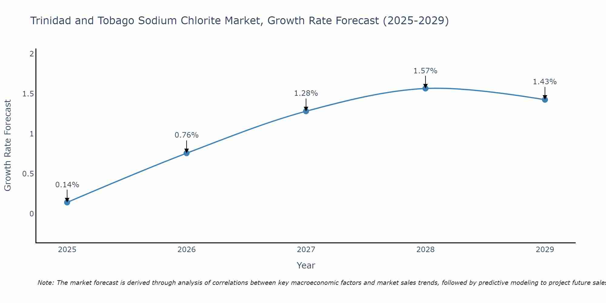Trinidad and Tobago Sodium Chlorite Market Size Growth Rate
